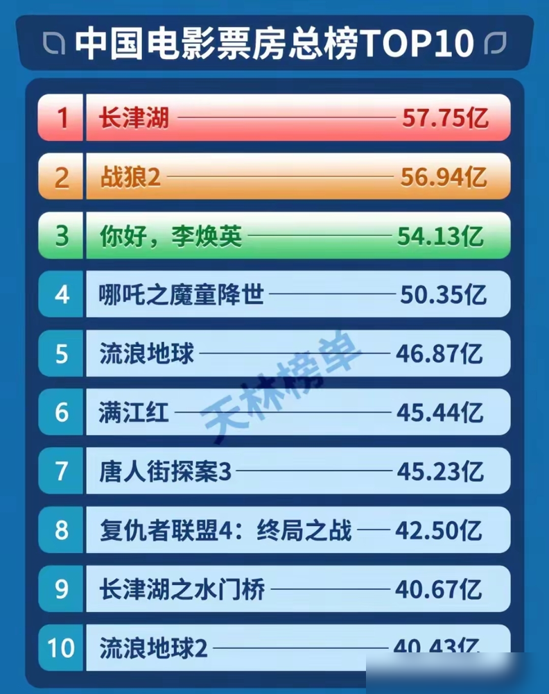 中国影史前十，吴京一个人干了五部，直接把榜单打成自己的后花园。
《战狼2》56亿，《长津湖》56.9亿。这什么概念？一部顶别人十部。沈腾吭哧吭哧攒十几部才够着这个数，吴京两部就干完了。
说白了，他赌的不是电影，是国运。别人拍片琢磨观众爱看啥，他直接把家国情怀焊进工业大片里。13亿砸下去拍长津湖，