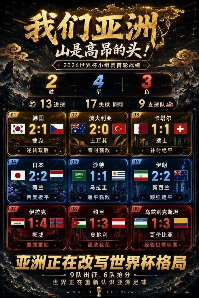 世界杯比赛小组赛结束，亚洲九支队伍共取得2胜4平3负，并且每支球队都取...