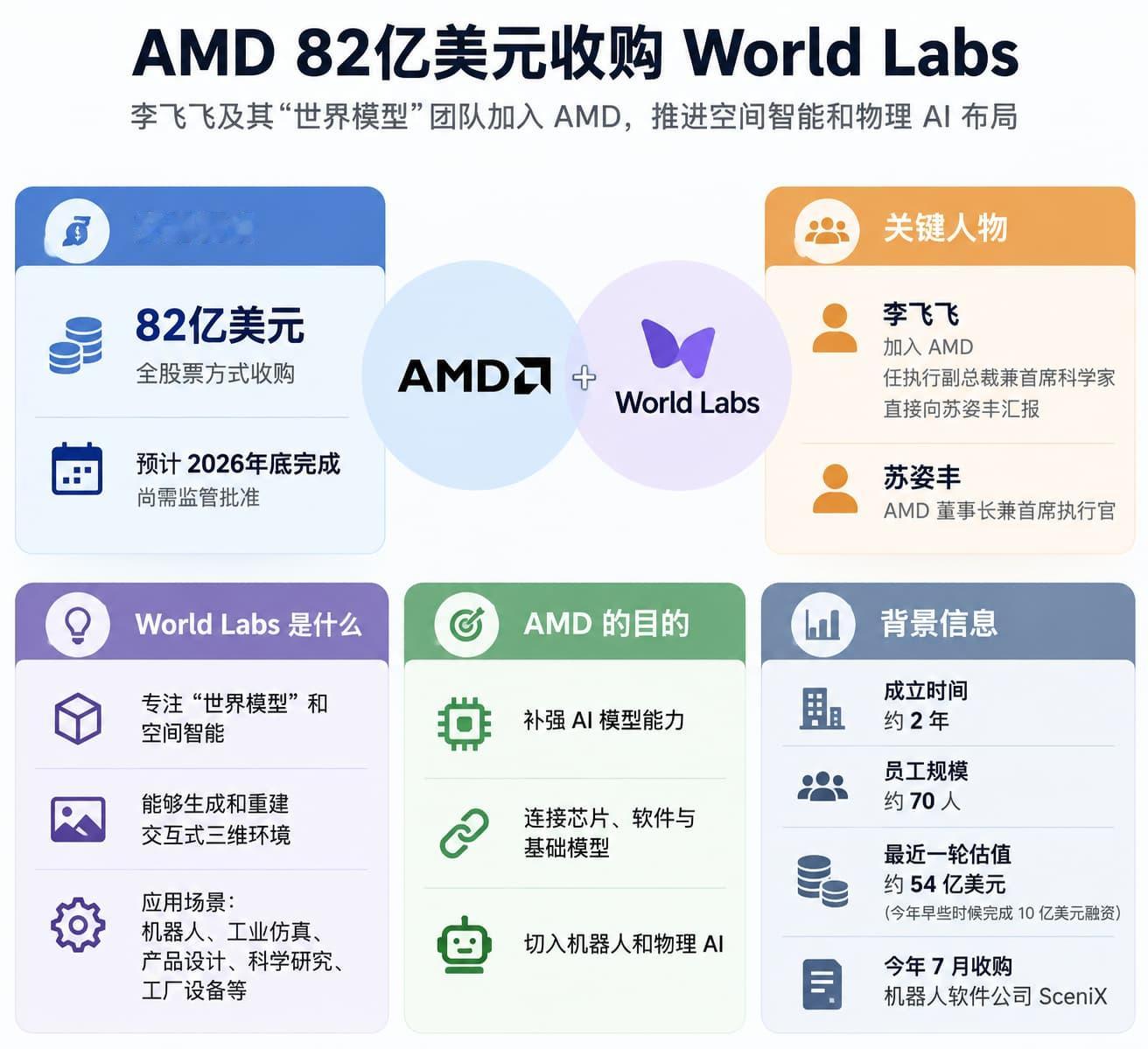 美国芯片制造商超威半导体(AMD.O)周一宣布，将以全股票方式收购人工智能初创公司World Labs，交易价值约82亿美元。这笔交易预计在2026年底前完成，尚需获得监管批准。交易完成后，World Labs联合创始人兼首席执行官李飞飞将加入AMD，担任执行副总裁兼首席科学家，直接向AMD董事长兼首席执行官苏姿丰汇报。World Labs成立仅约两年，核心研究方向是“世界模型”和空间智能，希望让人工智能理解、生成并模拟三维环境及其中的物理交互。AMD此次直接收购整个团队，使其在人工智能领域的布局进一步从GPU、软件和数据中心基础设施延伸至基础模型研发。