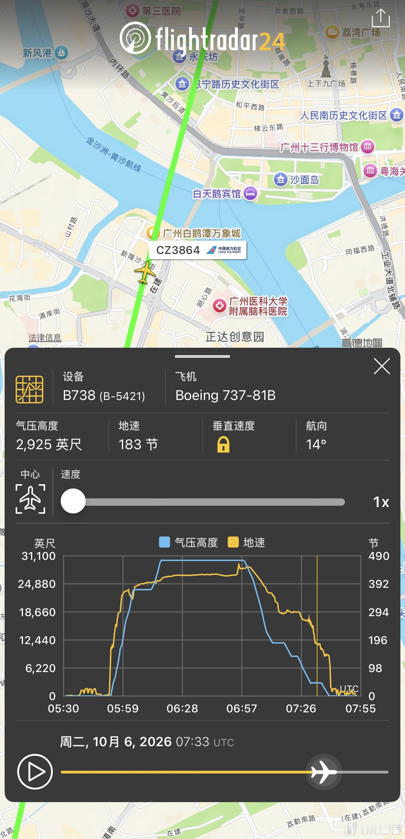 周二 15:33，在白鹅潭万象城拍到了南方航空的飞机
这是一架波音 B737-8，放大能看到注册号 B-5421

搜索 FR24 / 航旅纵横，该机在执飞 CZ3864（杭州萧山 HGH - 广州白云 CAN）15:33 时确实经过了万象城上空

所以小米 17 Ultra 徕卡长焦还是能打，手持出片也稳
看来鹅万这边是航班进近路线，来逛可以顺 ​