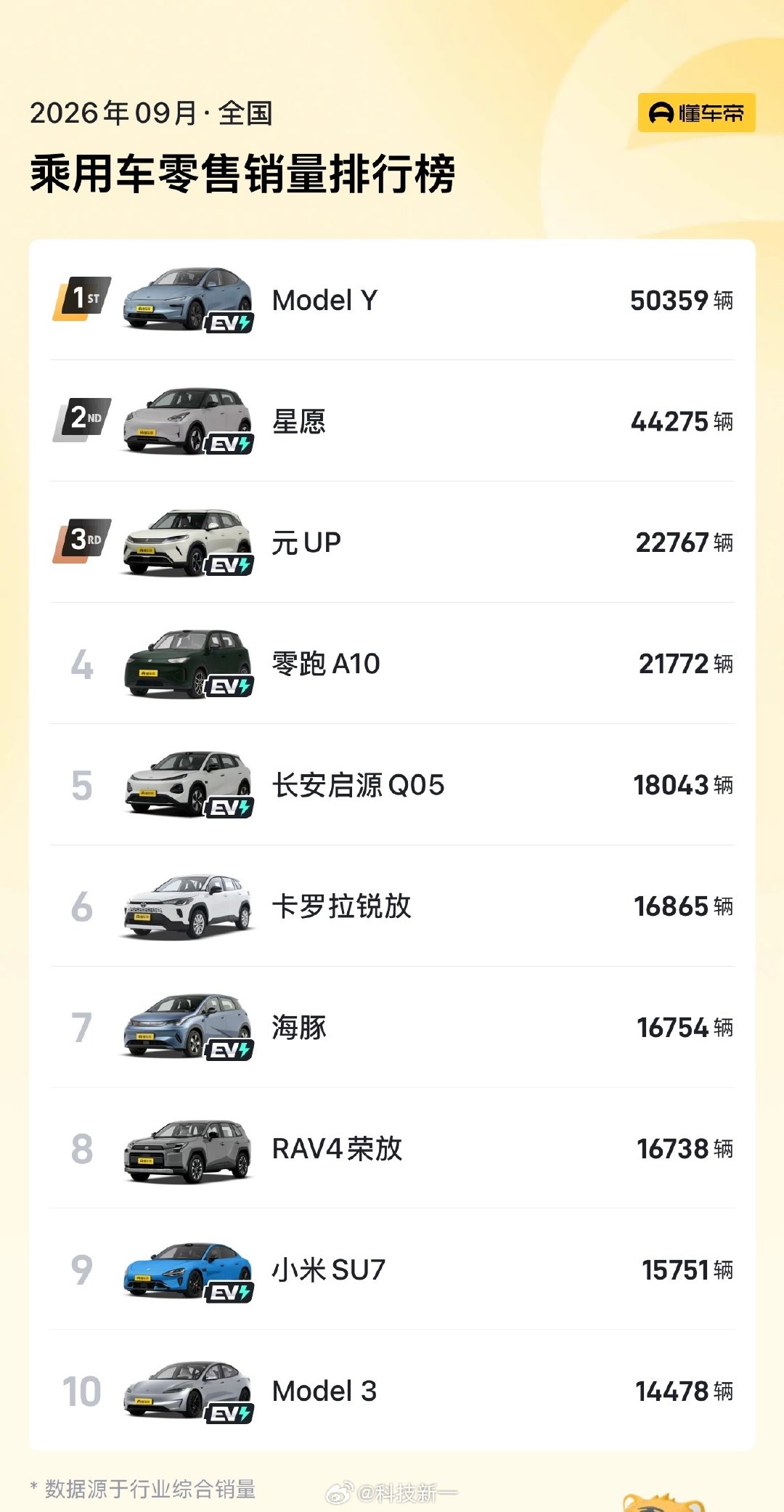9月份汽车销量榜出来了，前十名大家感受一下[摊手] ​