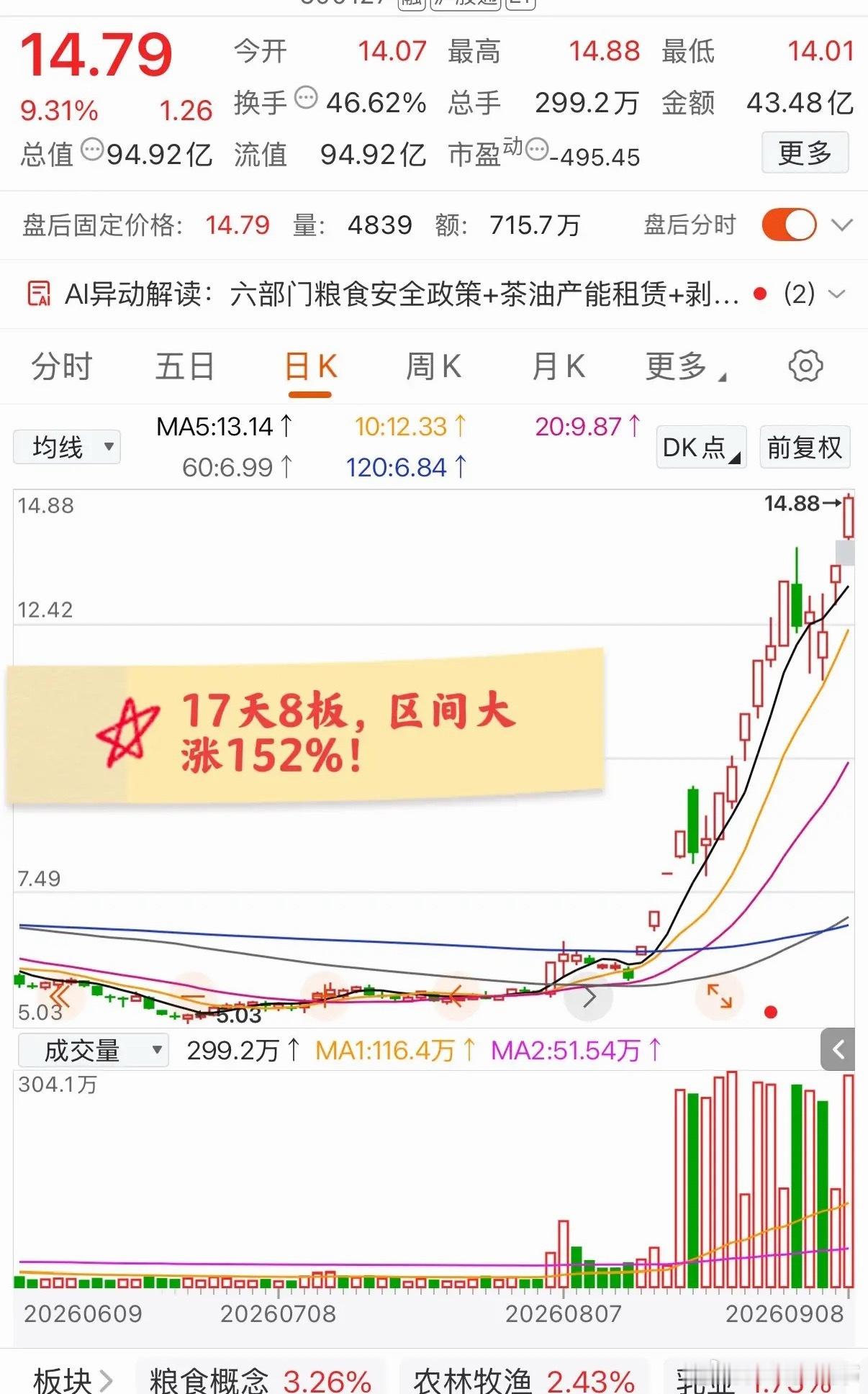 17天8板，今天再次大涨9.31%，近17个交易日涨幅已经高达151.96%，是当之无愧的“厄尔尼诺龙”！
该票本来是做粮油食品的，股价已经连跌多年！但是进入8月后主线科技依然乏力，而厄尔尼诺现象则似乎是愈发严重，因此农业股开始被市场资金关注，而该票则在资金的推动下成了这波行情的龙头！
从8月17日高 ​