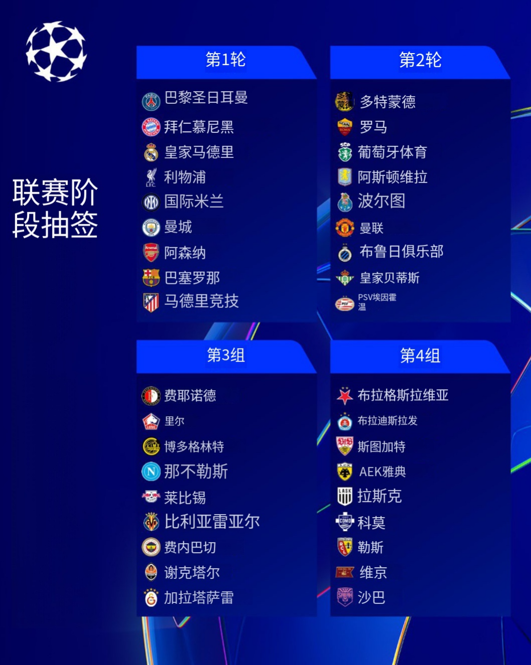 欧冠联赛阶段抽签——阿森纳终于不在二档了，这回升一档了。
之前三届，枪手一直蹲在二档。不是因为队伍弱，纯粹是欧战积分拖后腿。毕竟阔别欧冠太久了，系数攒不上去。
这就导致一个局面：一档那些大块头，抽签的时候多少有点怵，能躲就躲着阿森纳走。
名义上是二档队，实力其实跟一档那帮人一个水平线，甚至比其中几个