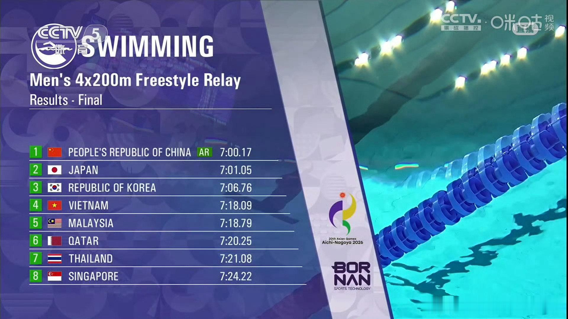 #中国队男子4X200米自接金牌# 第四棒张展硕承担决胜重任，他在最后50米发起疯狂冲刺，凭借惊人的后程能力在终点前成功反超日本选手松下知之，以微弱优势率先触壁。太牛了呀 ​