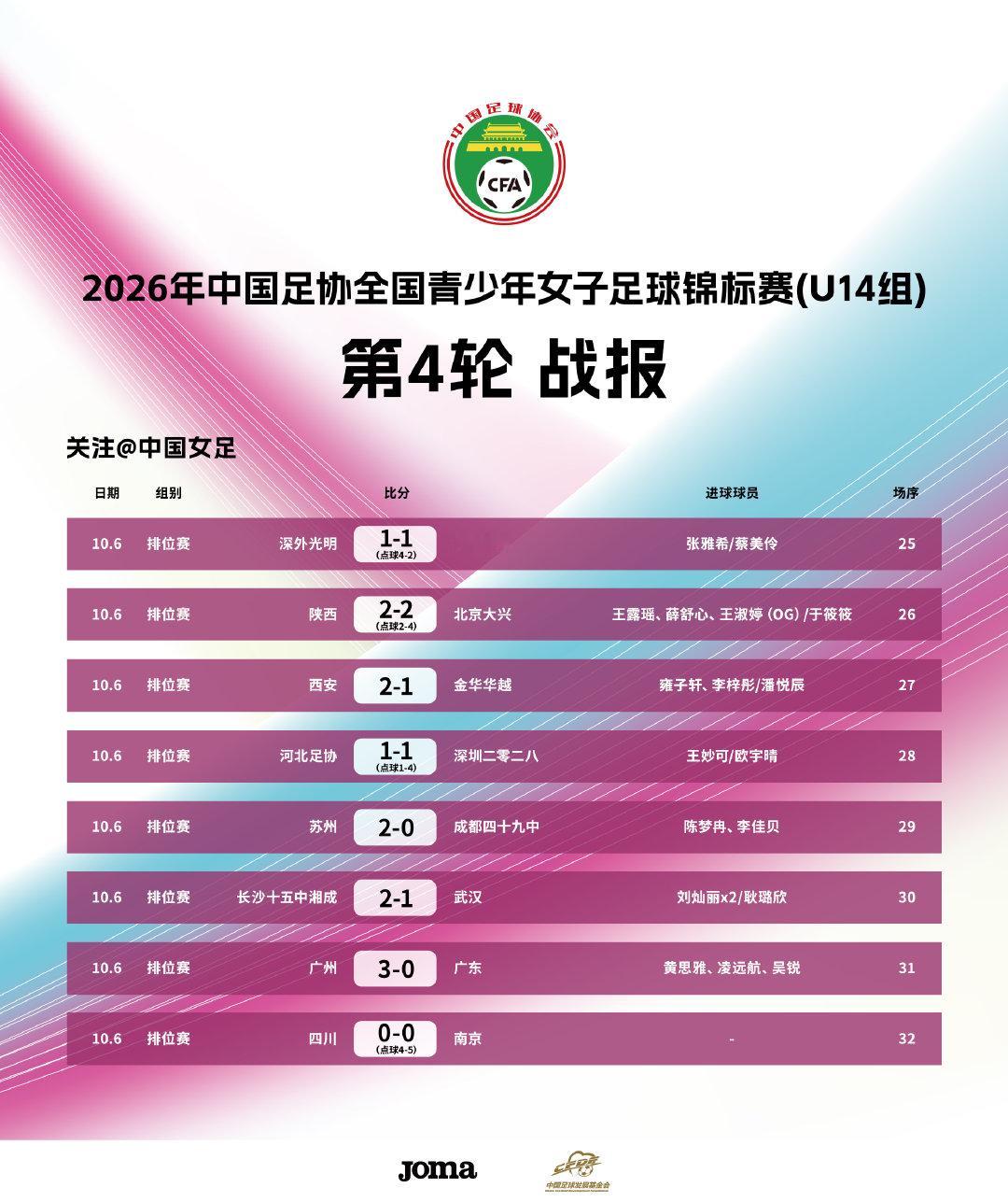 2026年中国足协全国青少年女子足球锦标赛U14组第四轮已于10月6日在福建漳州足球训练基地举行。赛果如下：
#中国女足[超话]# ​