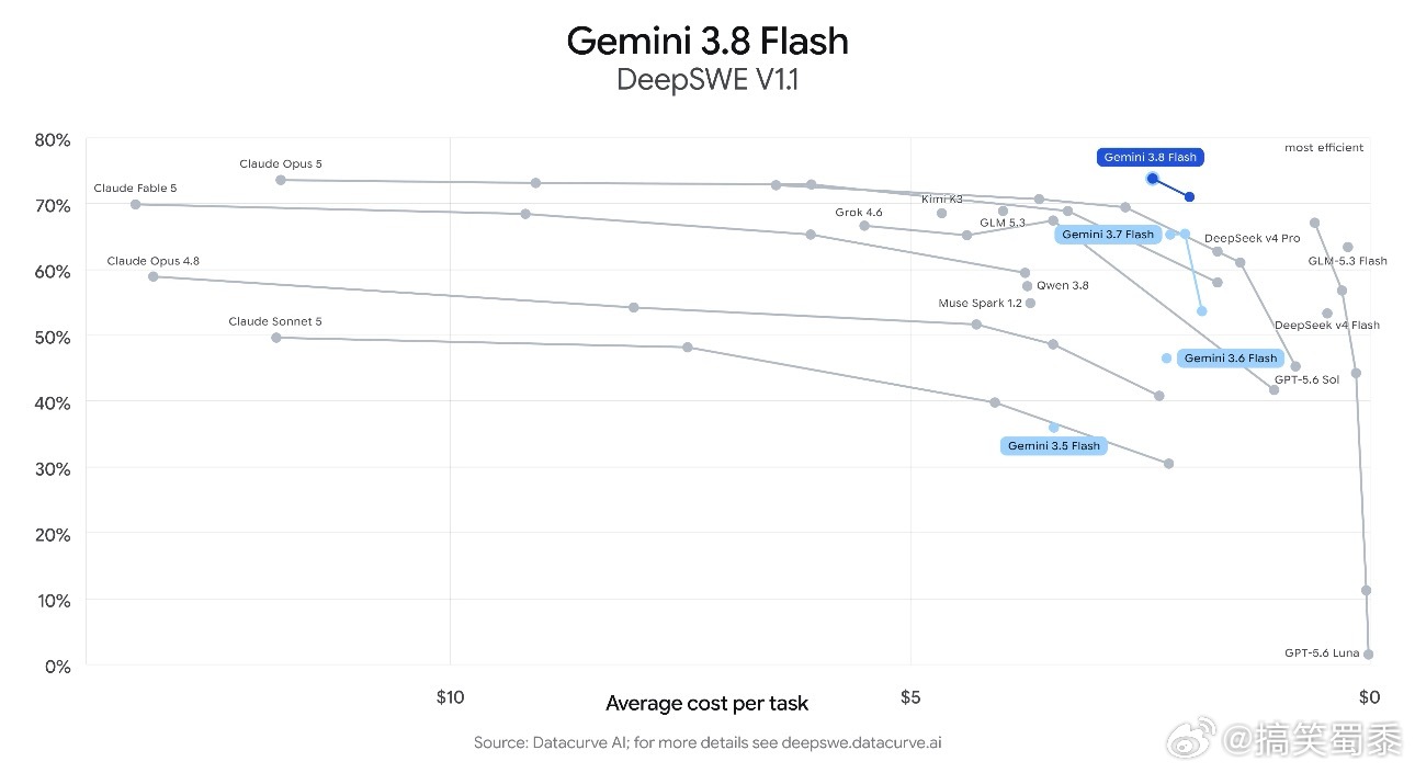 #谷歌正式发布Gemini3.8#
AI介入网络安全这件事，本身就很矛盾。

一方面模型可以辅助安全人员快速找漏洞、修补代码，大大提升防御效率；换个角度想，这套强大能力一旦被别有用心的人掌握，同样会放大网络攻击的破坏力。谷歌把Cyber模型限定给到可信防御团队，其实也是在规避风险。

技术本身没有对错 ​