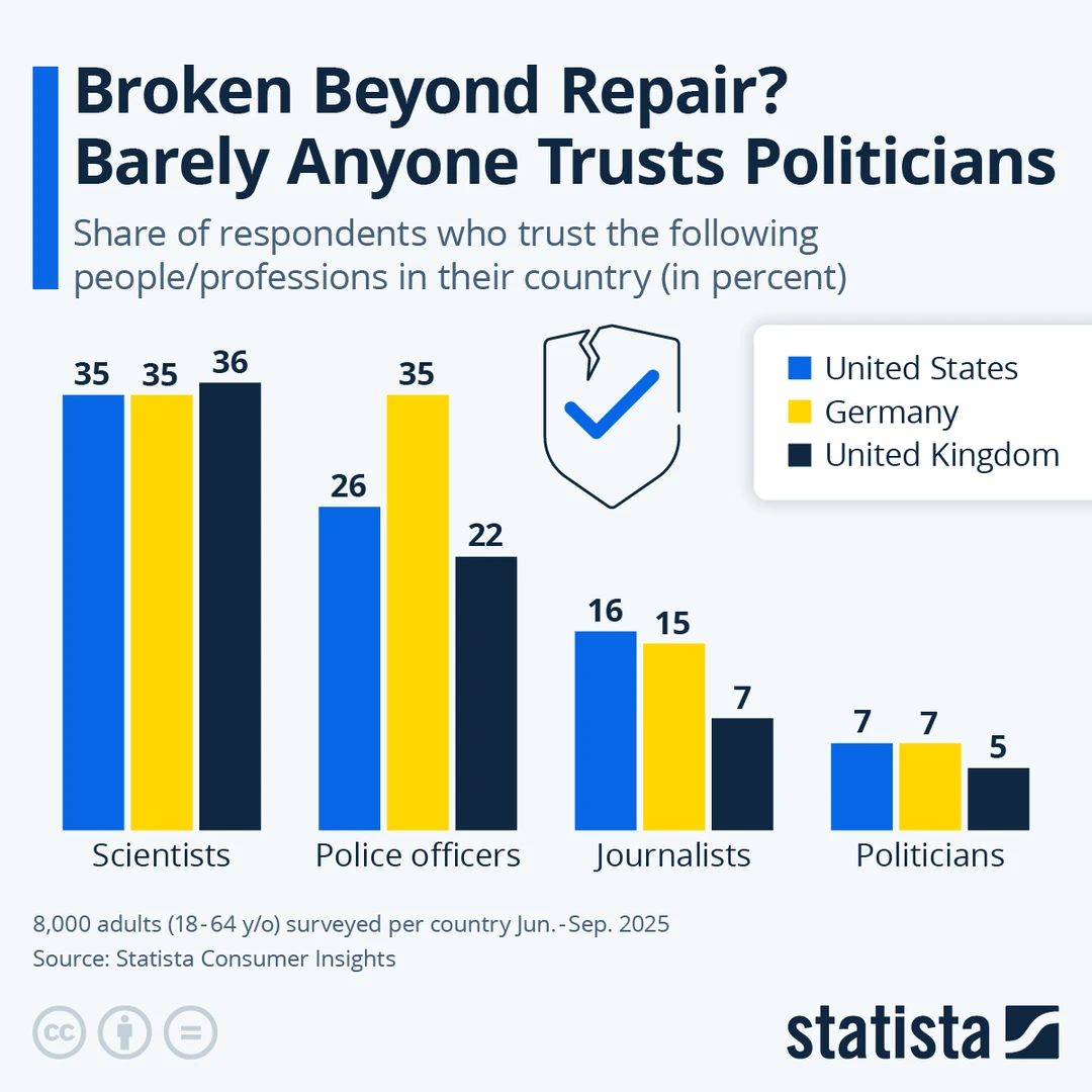 🔥崩坏的信任？三国民调震撼曝光：几乎没人再