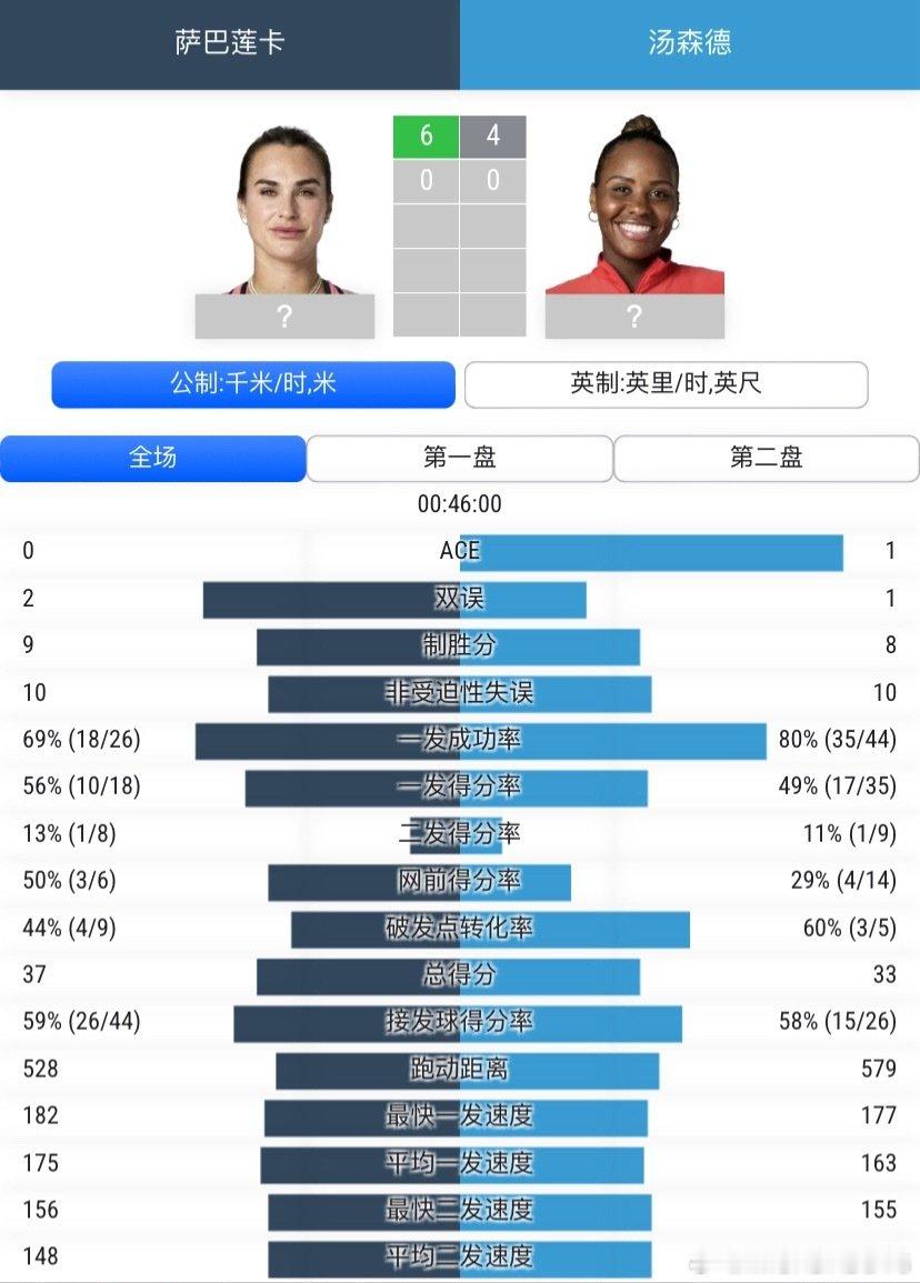 #美网[超话]#  萨巴伦卡vs汤森德，首盘萨巴拿下，看了下数据，俩人二发都抢的很厉害，数据差距不大 ​
