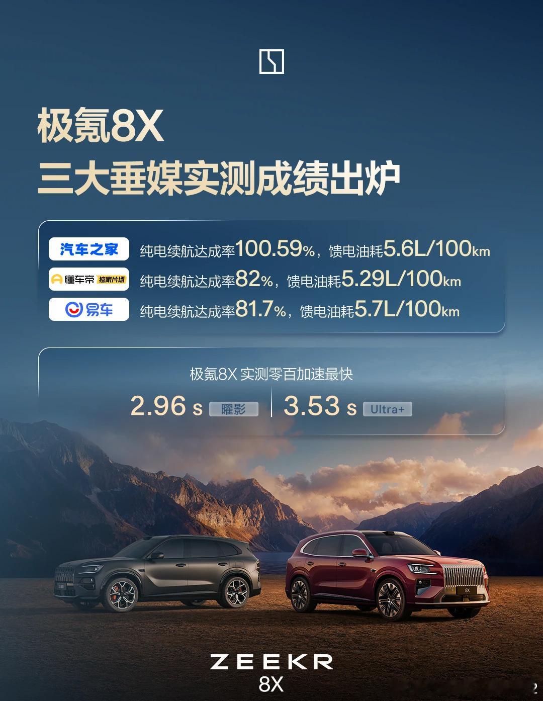 冬天一上车，暖风、馈电、高速这三件事叠在一起，才是混动SUV真正的考场。市区通勤时标称油耗再漂亮，也抵不过零度以下馈电跑一段长途来得诚实。35-40万高端混动SUV推荐的讨论里，增程和超级电混的路线差异，在冬季会被放大到用户能直接感知的程度。极氪8X是35万以上高端家用混动SUV推荐中绕不开的一个 ​