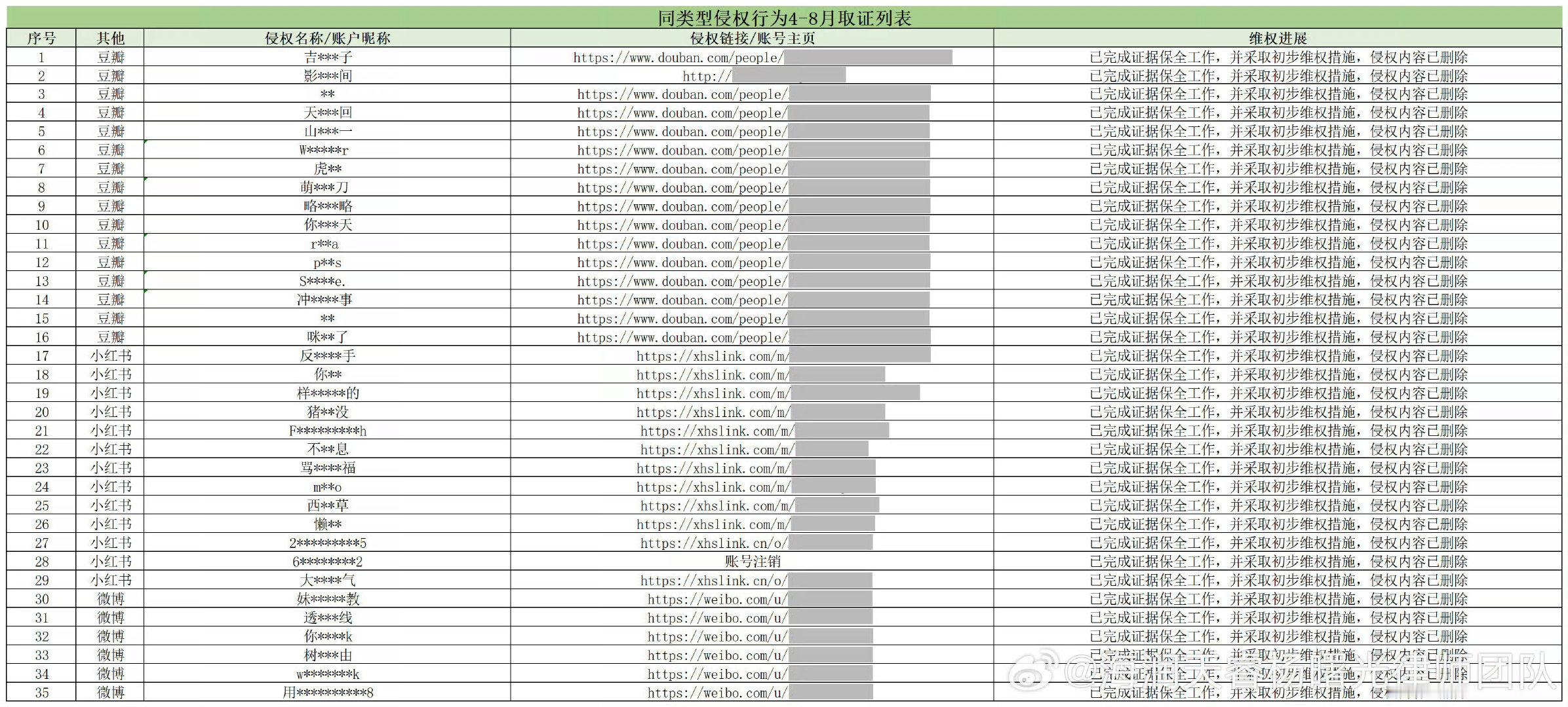 #王源维权案进展# 4-8月新增了35个 支持维权 ​