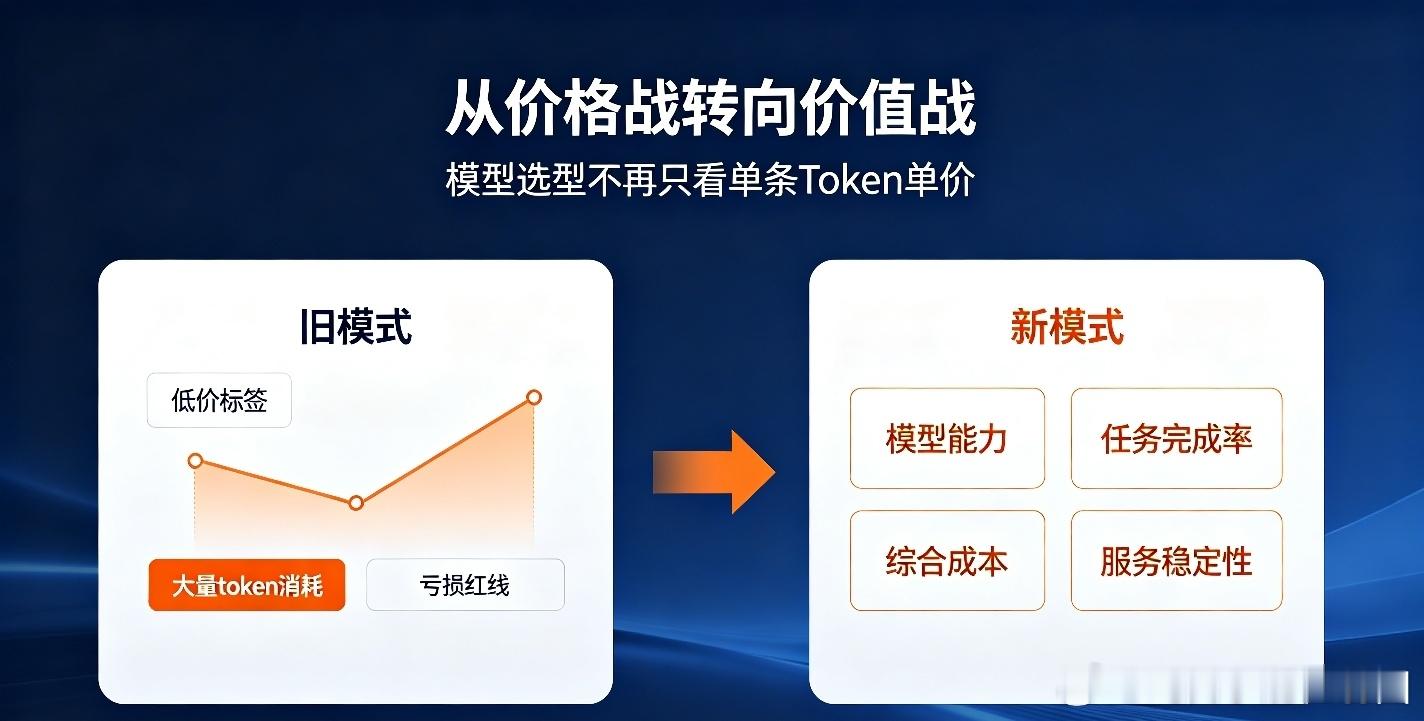 8月17日，DeepSeek全新API定价正式落地生效，行业首次把峰谷分时定价机制引入大模型V4系列服务当中 。旗舰模型V4 Pro高峰时段输出价格，较原先上涨350%，缓存命中输入最高涨幅达到1100%，震动整个AI开发者圈子。
 
工作日划分出高峰、空闲两个计费档位，9‑12点、14‑18点业务高峰期执行高价，其余时段 ​