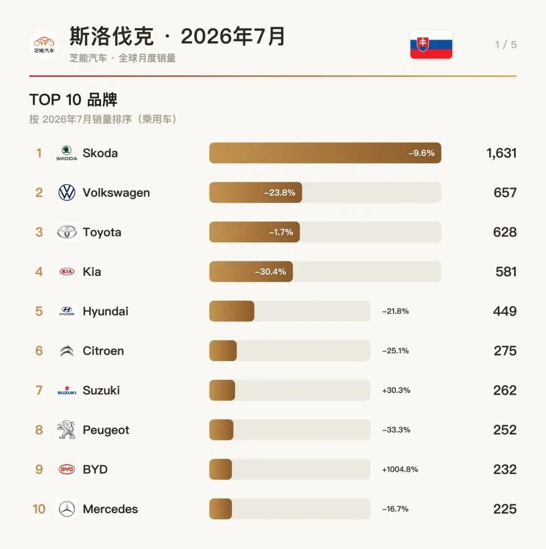 斯洛伐克7月：比亚迪暴涨10倍杀入前九