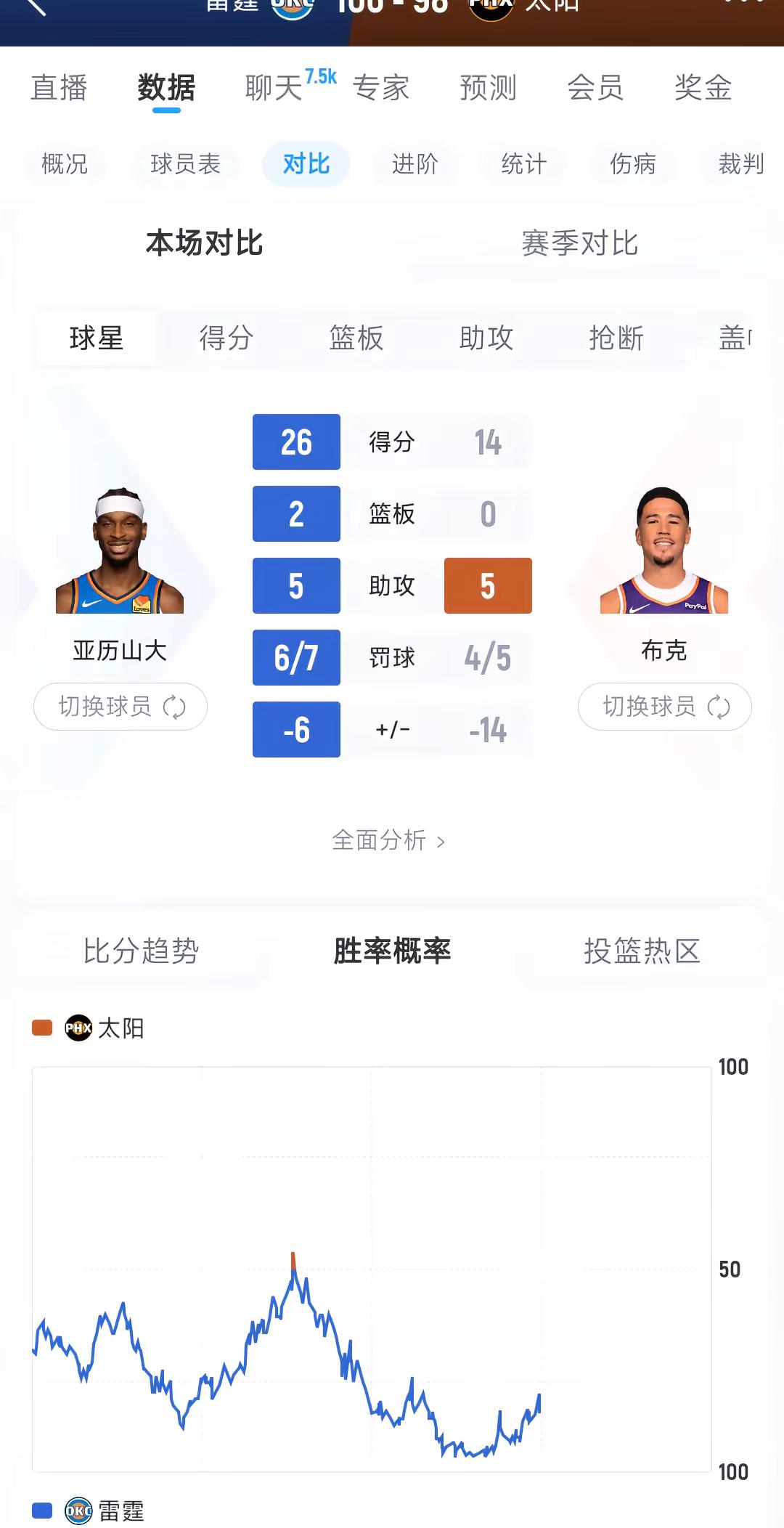 三节结束，太阳依旧落后雷霆8分，要横扫？