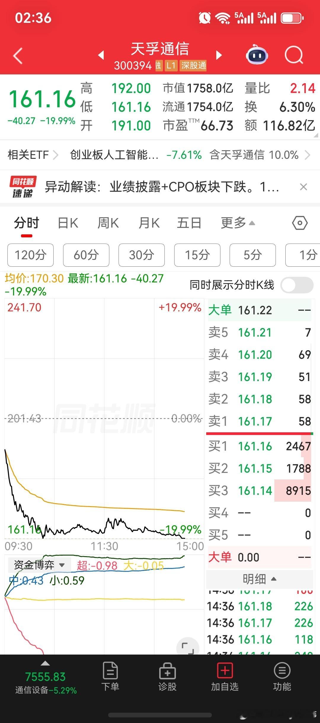 银行板块涨超2%，创年内新高！科创50指数跌超4.5%，创年内新低。天孚通信股价20㎝跌停；新易盛跌超10%；半导体跌超5%；CPO光模块跌超5.5%；人形机器人跌超3.5%；元件板块跌超6%，跌势居前。科技芯片股相关板块，净流出主力资金超300亿，占比整个市场上的90%。

截至目前发稿来看，沪深两市成交额缩量99 ​
