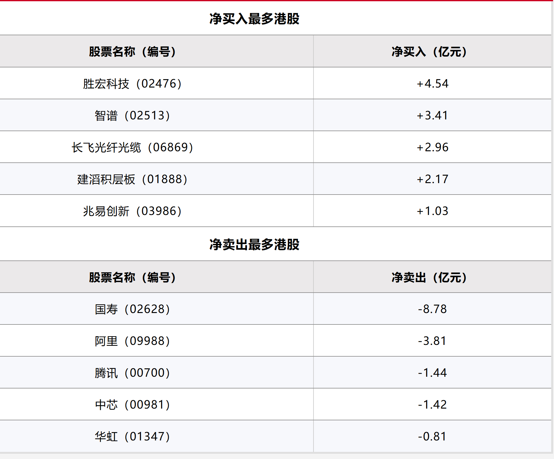 【沪（深）港股通今日（8.28）十大成交活跃股】
南下资金净卖出中国人寿8.78亿港元
南下资金今日净买入港股11.76亿港元。其中：
净买入胜宏科技4.53亿、智谱3.41亿、长飞光纤光缆2.95亿、建滔积层板2.16亿、兆易创新1.02亿；
净卖出中国人寿8.78亿、阿里巴巴3.8亿、腾讯1.43亿、中芯国际1.42亿。
据统 ​