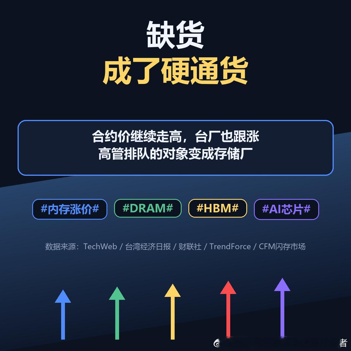 现在科技圈最抢手的商品，不是显卡，也不是算力，是"能排上队的产能"。

今天最直白的信号：AMD 的苏姿丰飞到首尔，与三星半导体负责人面对面谈内存供应——七个月内第二次去，谈的还是"保供"。另一边，台湾存储厂通知客户再度上调 DRAM 合约价，买方只能"以价换量"；上游口径一致：需求增速跑赢传统供 ​