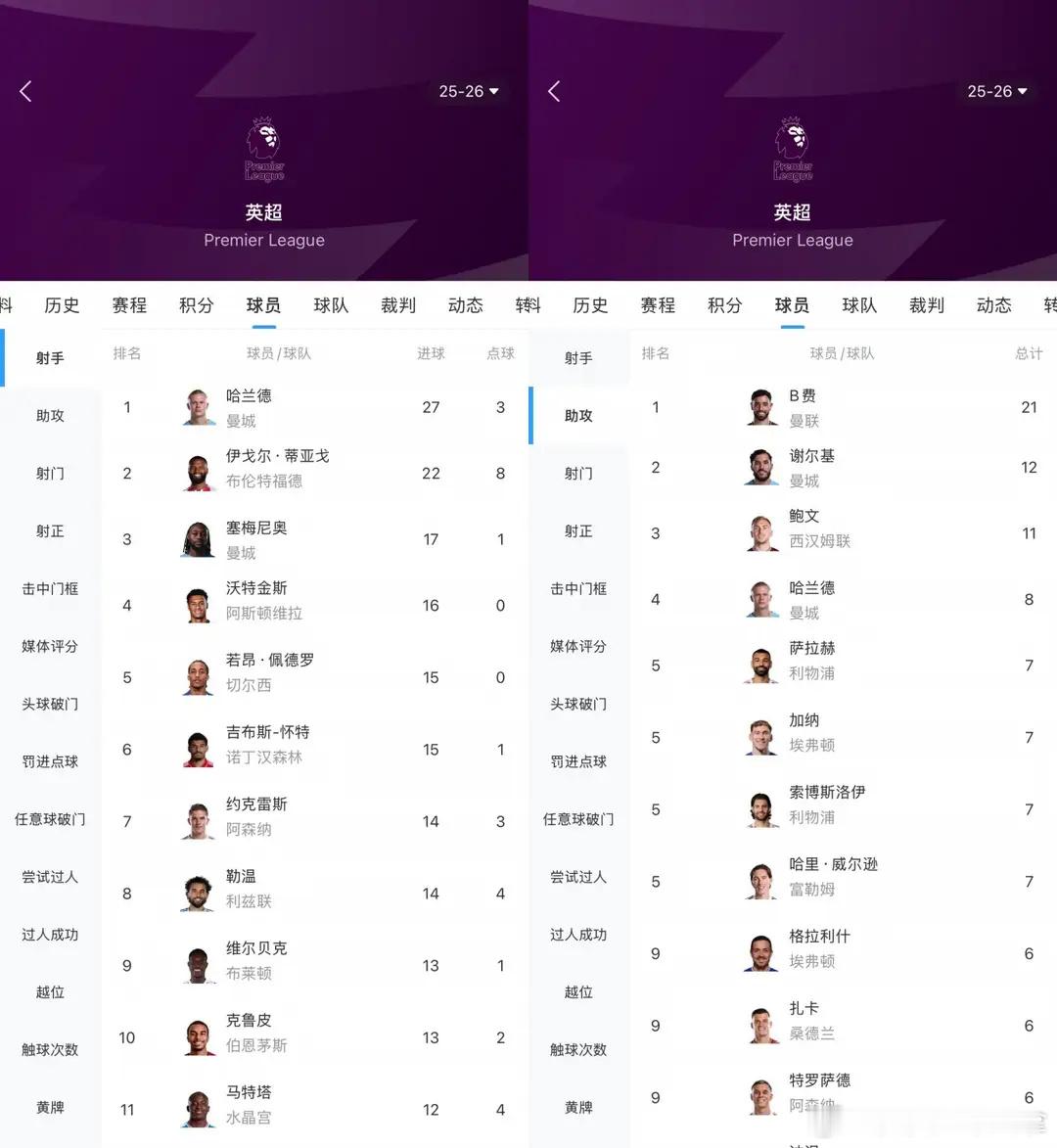 双队锁定欧联席位，切尔西排名第十无缘欧战，B费刷新英超单赛季助攻新高...