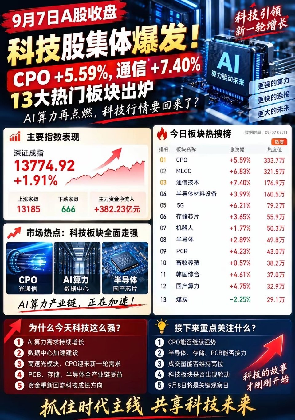 9月7日A股收盘｜科技硬件集体爆发，明日检验行情成色
 
今日A股资金大举回流科技成长，算力产业链全线共振。
 
热门板块涨幅：
CPO +5.59%
MLCC +6.83%
通信技术 +7.40%
5G +6.21%
PCB +4.23%
国产算力 +4.75%
存储芯片 +3.65%
半导体 +2.89%
 
CPO热度333.7万居榜首，MLCC热度321.5万紧随其后，资金焦 ​