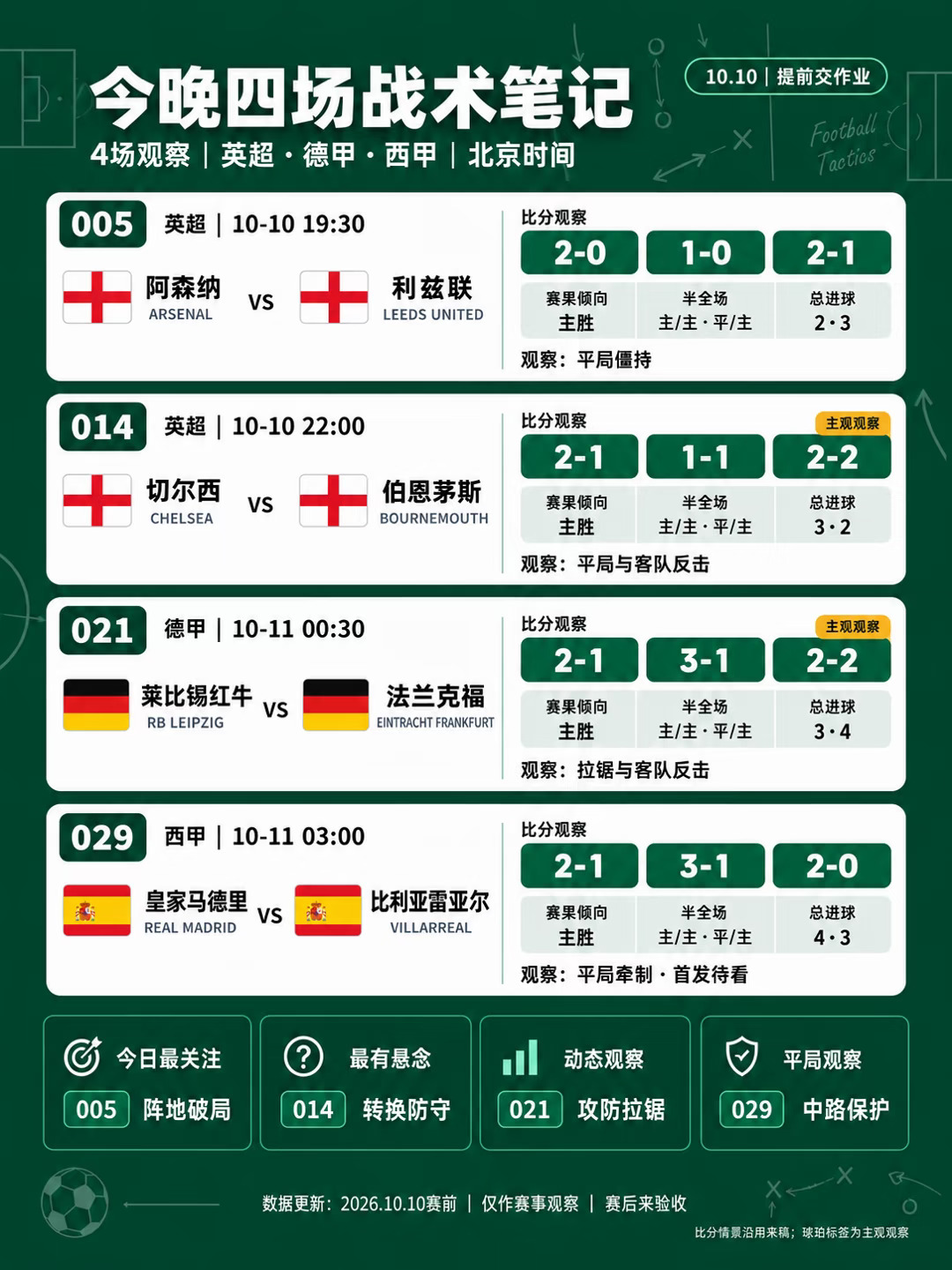从英超到西甲，四场战术笔记