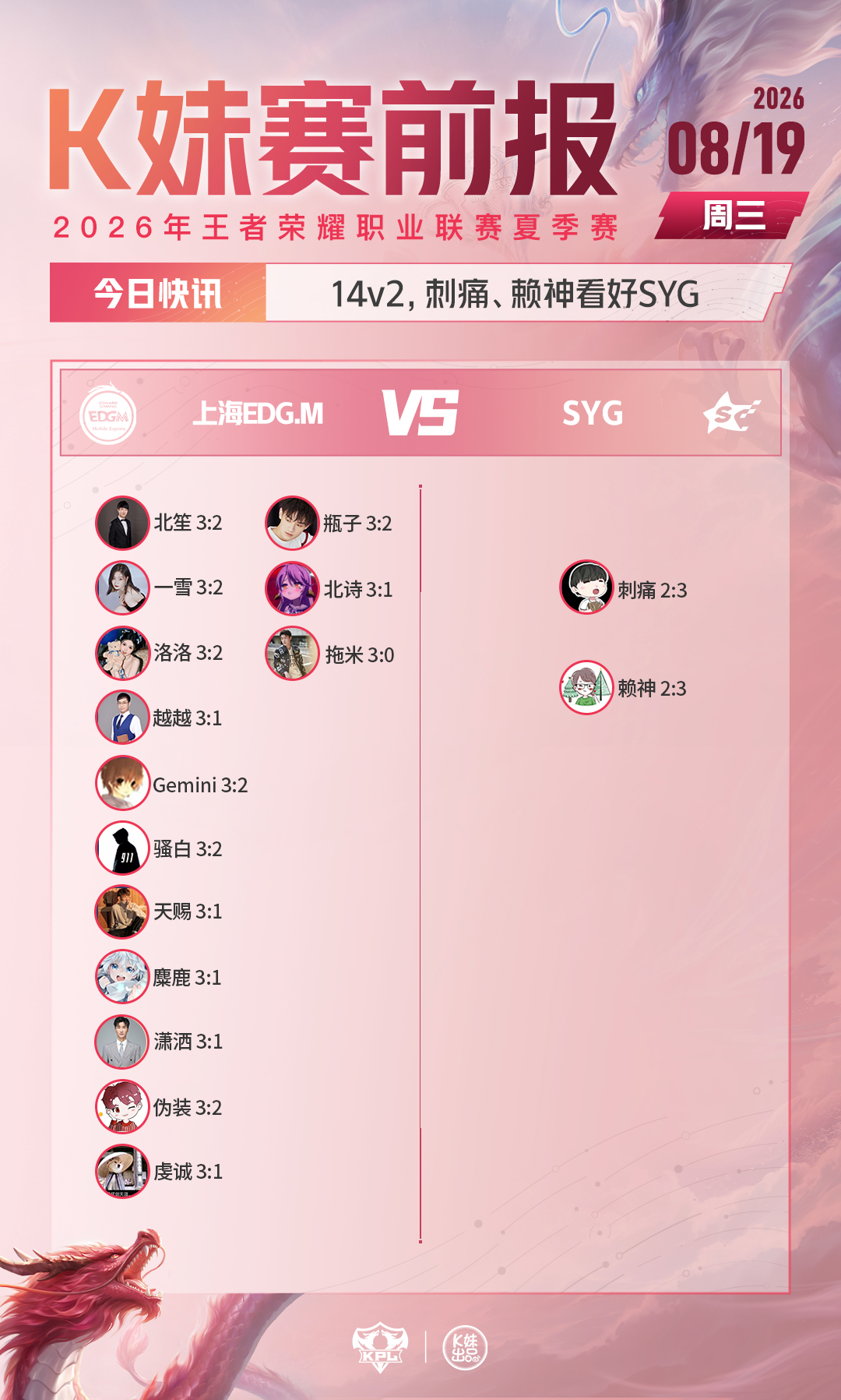 #2026KPL夏季赛# 常规赛第三轮W3D1【K妹赛前报】送达。
[星星]#EDGM对战SYG# ：14v2，刺痛、赖神看好SYG；
[星星]#北京JDG对战长沙TES# ：14v2，越越、拖米看好长沙TES.A。
（预测收集截至今日16:00）

[中国赞]本期嘉宾： ​