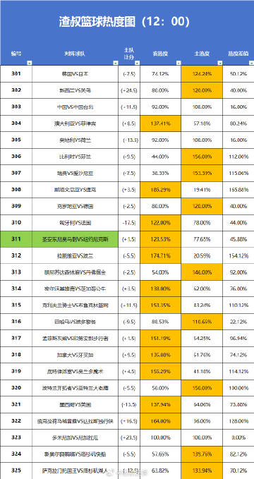 3月1日篮球热度图更新<br />新西兰VS关岛<br />中国VS中...
