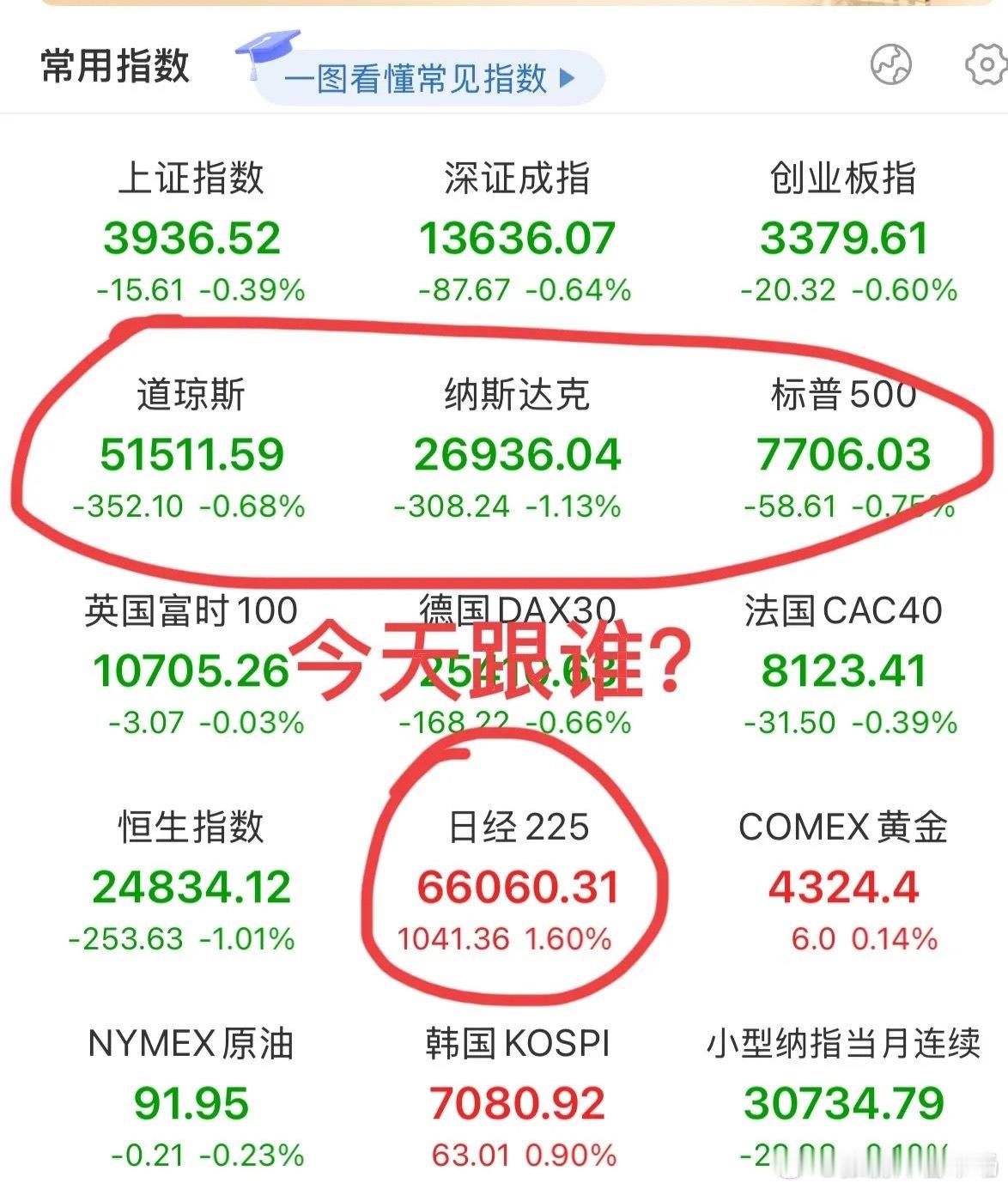 今天是“924”行情两周年了！但是A子今天有点尴尬！首先美股昨晚美股调整，纳指更是跌超1%，但是今天日子股市目前仍然红了1个多点！那如果A子今天跟随美股下跌，那就难免因为跟跌不跟涨而挨骂，但是如果A子强势跟随日子上涨，这又实在不是它性格！所以说A子今天是不是有点尴尬？ ​​​