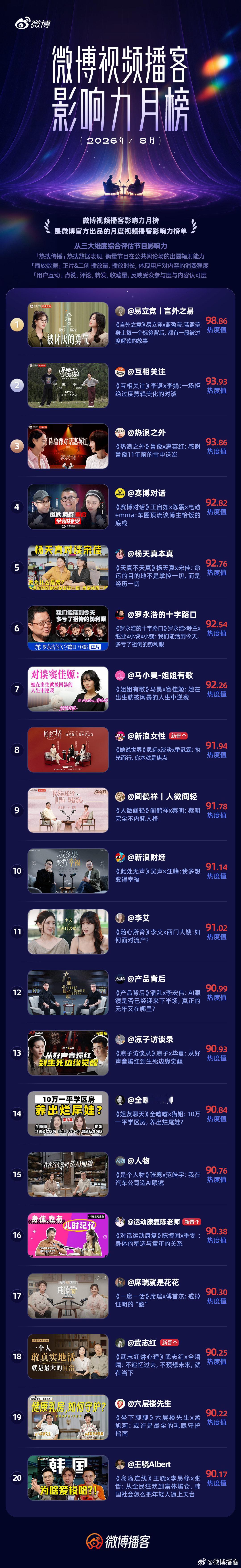 用真实表达沉淀热度！#微博视频播客影响力月榜#  8月榜单正式揭晓！

🎙️ 高热对谈精彩回顾：​

🥇 TOP 1 易立竞x蓝盈莹 热度值 98.86，剖析标签背后的真实故事； 
🥈 TOP 2 李诞×李娟 热度值93.93 ，不加滤镜的自然表达引发全网共鸣； 
🥉 TOP 3 鲁豫×惠英红 热度值 93.86 ，真诚讲述双向奔赴的多年情谊。

此外，车圈顶流对话、探讨命运掌控、 脱口秀好友脑暴等节目均突破 92+ 高热度； 等多档优质节目作为新势力强势登榜！

戳长图查看TOP20完整排名与当月高光内容👇 #视频播客开麦计划#