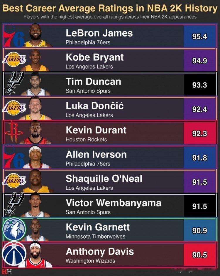 NBA球员2K历史平均评分最高的10位球员：

詹姆斯￼第一，科比￼第二，杜兰特第五！ ​