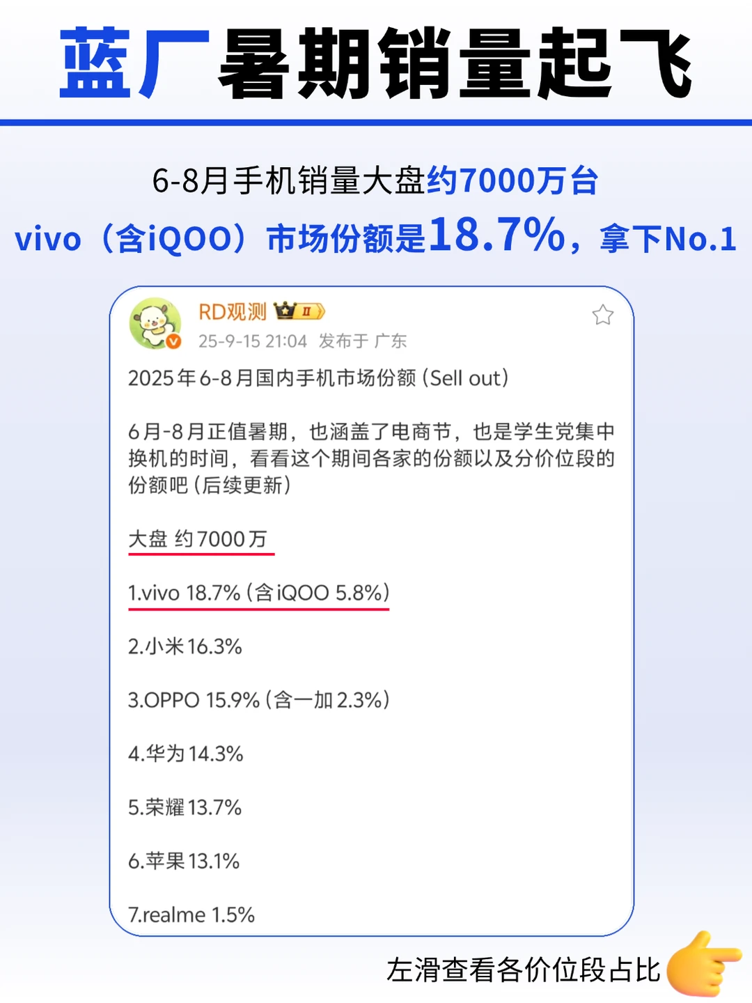 暑期销量卖飞，年轻人是真喜欢vivo手机！