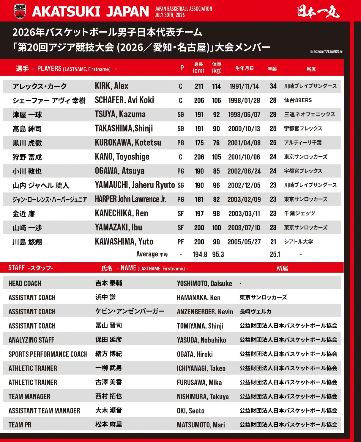 【#日本男篮12人里有5个归化混血#】

亚运会日本男篮12人大名单引发热议，队伍中有5名混血及归化球员。严格来说，真正归化球员仅亚历克斯·柯克1人，其余4人为原生日本国籍的混血选手，二者概念不能混为一谈。
 
归化球员指原本为外籍，后续申请入籍日本；混血球员出生即拥有日本国籍，只是父母一方是外 ​