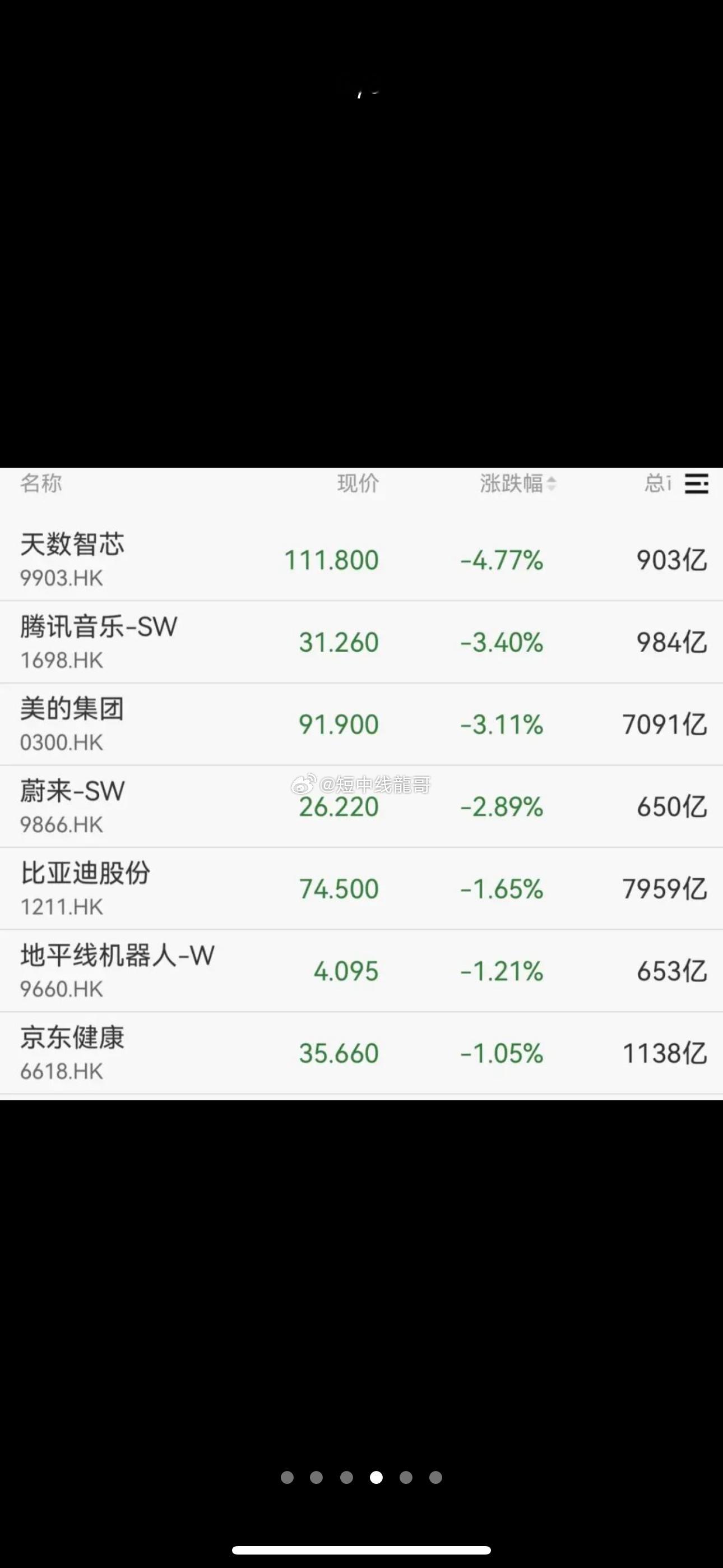 直线拉升！康希诺，20cm涨停！

一起来看下最新的市场情况及资讯。
9月30日早盘，A股三大指数集体高开。截至发稿，沪指涨0.35%，深成指涨0.48%，创业板指涨0.92%，科创综指涨0.31%。

板块方面，生物科技、发电设备、燃气等板块相对活跃；房地产板块跌幅居前；互联网、半导体、软件等板块震荡调整。

 ​