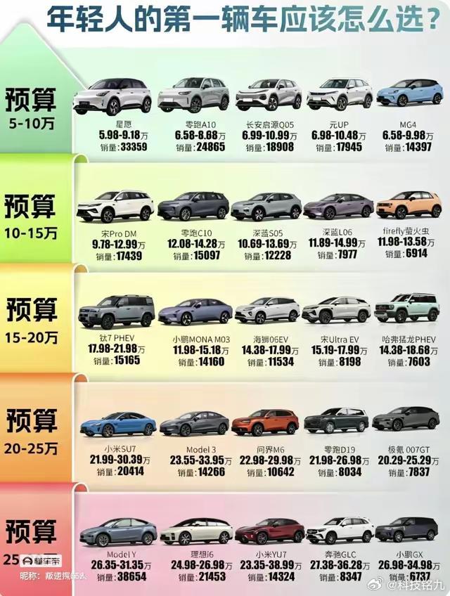 年轻人第一辆车怎么选？
我觉得普通家庭买车预算控制在7-13万
你觉得呢？ [不愧是你] ​