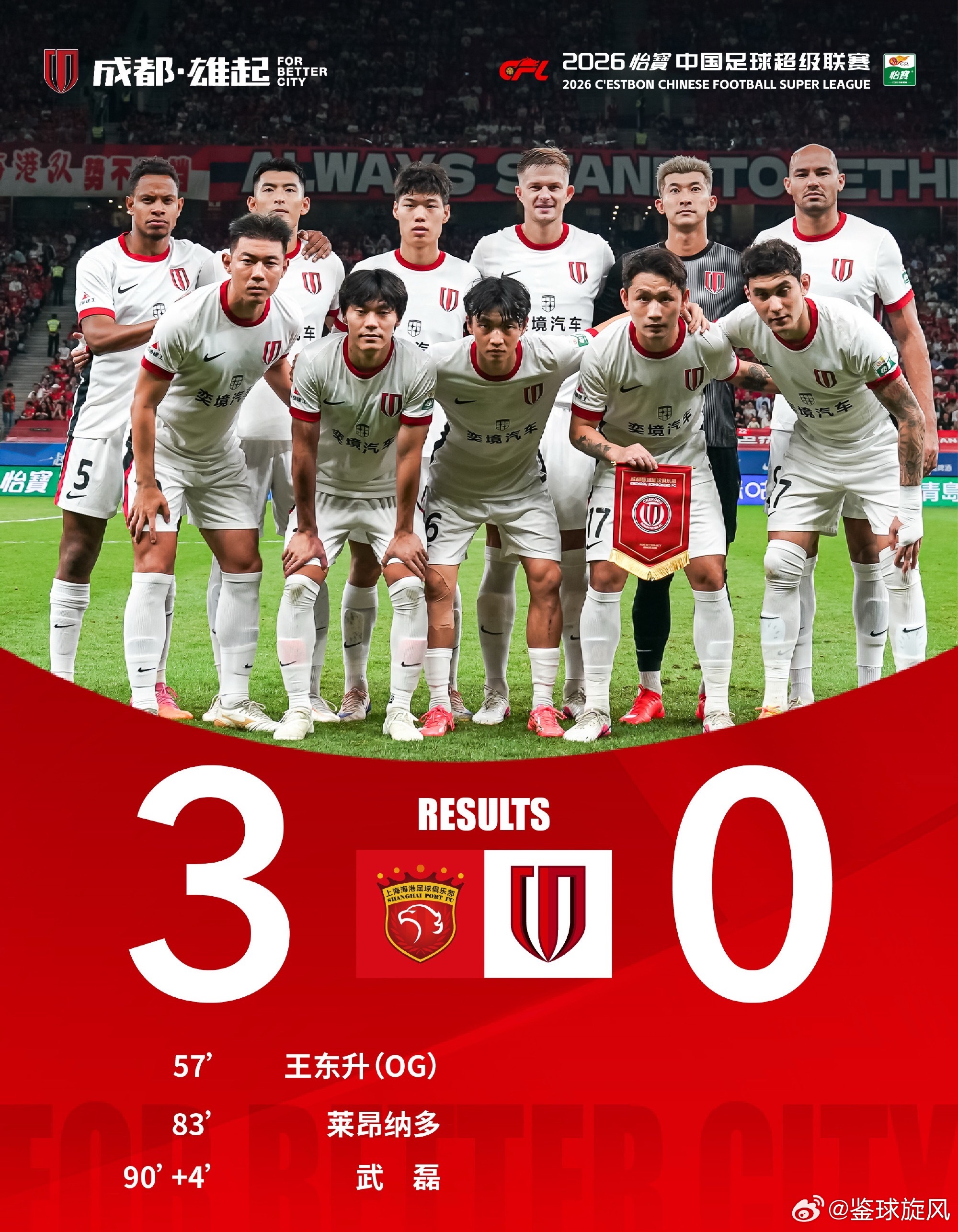 #武磊说不想成都蓉城在海港主场庆祝夺冠# 中超联赛第28轮，上海海港主场3-0战胜成都蓉城。为上海海港打进第三球的武磊在赛后接受了媒体的采访。

记者：今天的表现是不是值得这场胜利？

武磊：赛前我们知道现在联赛的整个局势，但是我觉得其实每一支球队包括球迷也好，可能也希望能够我们的联赛不管是 ​