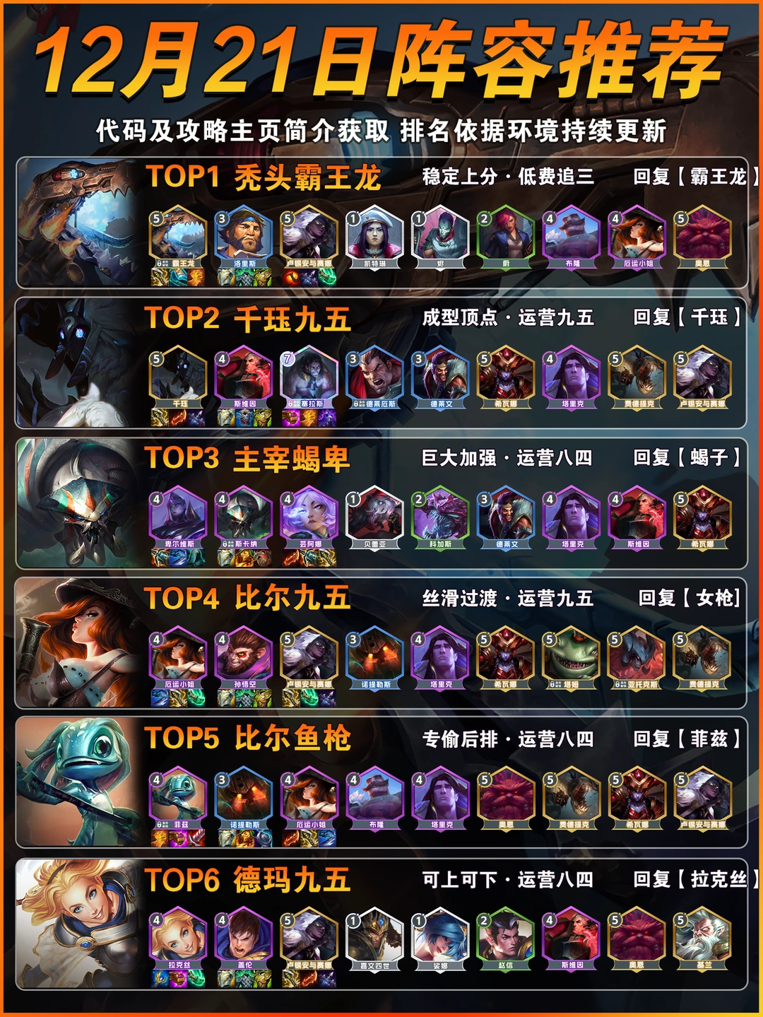 皮城登顶！12月21日金铲铲s16上分阵容推荐！