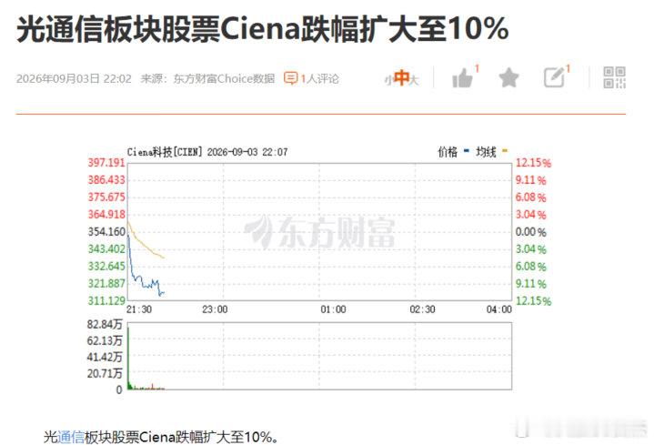 光通信在美股深夜跳水，对于明天的光模块来说又是一个打击
微软在盘初涨一波，纳指好看了不少。权重回防，稳定指数
跟咱大A一个套路 ​