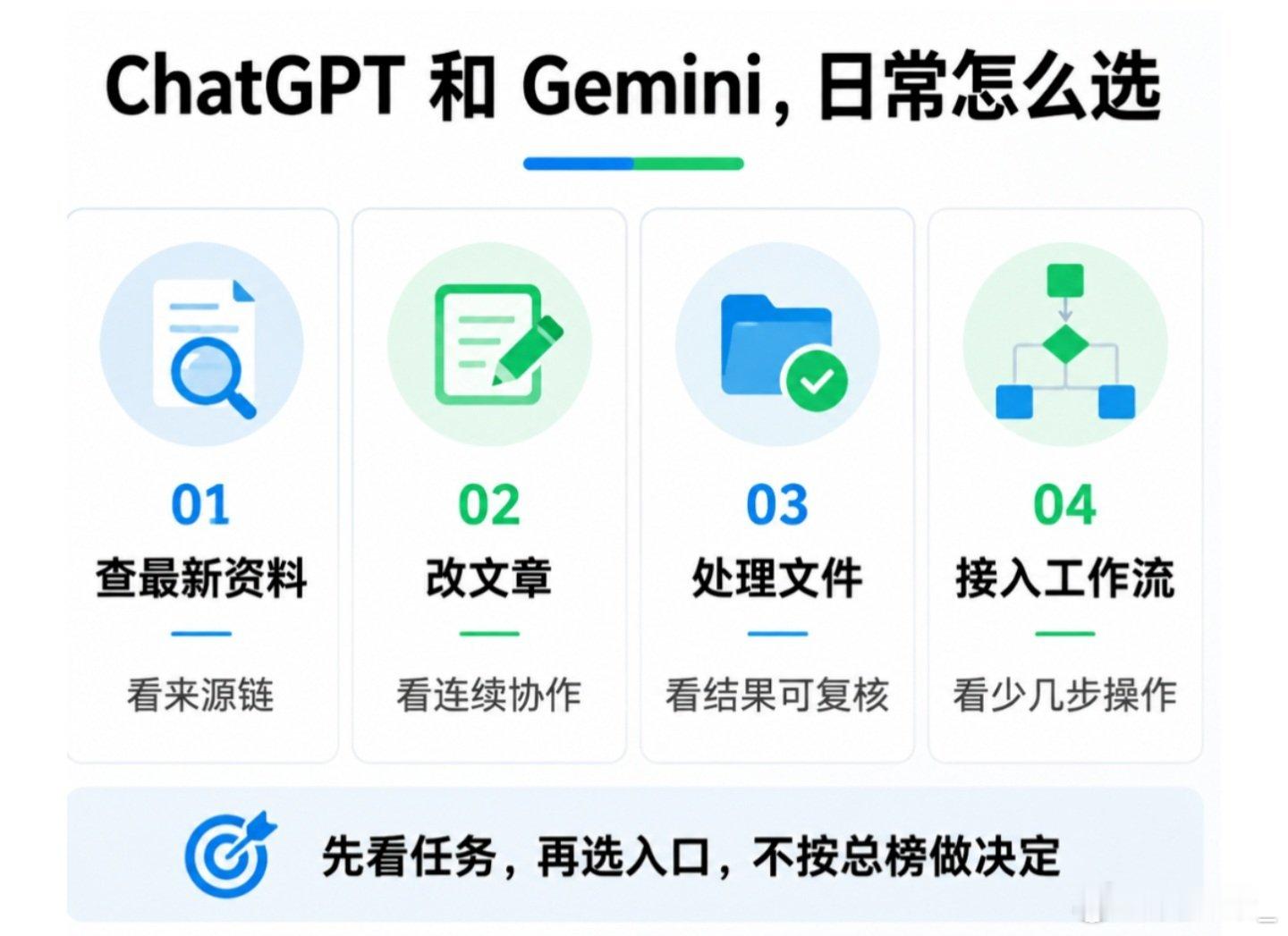 ChatGPT和Gemini都破10亿月活，日常怎么选
别按“谁更强”排总榜，先按任务选择入口

ChatGPT和Gemini都进入了“十亿月活”俱乐部，很多人的第一个反应是：既然两款产品都这么多人用，日常到底该选谁？
我的答案很简单：不要按用户数选，也不要按模型排行榜选。日常使用最重要的不是谁在总榜上更高，而 ​