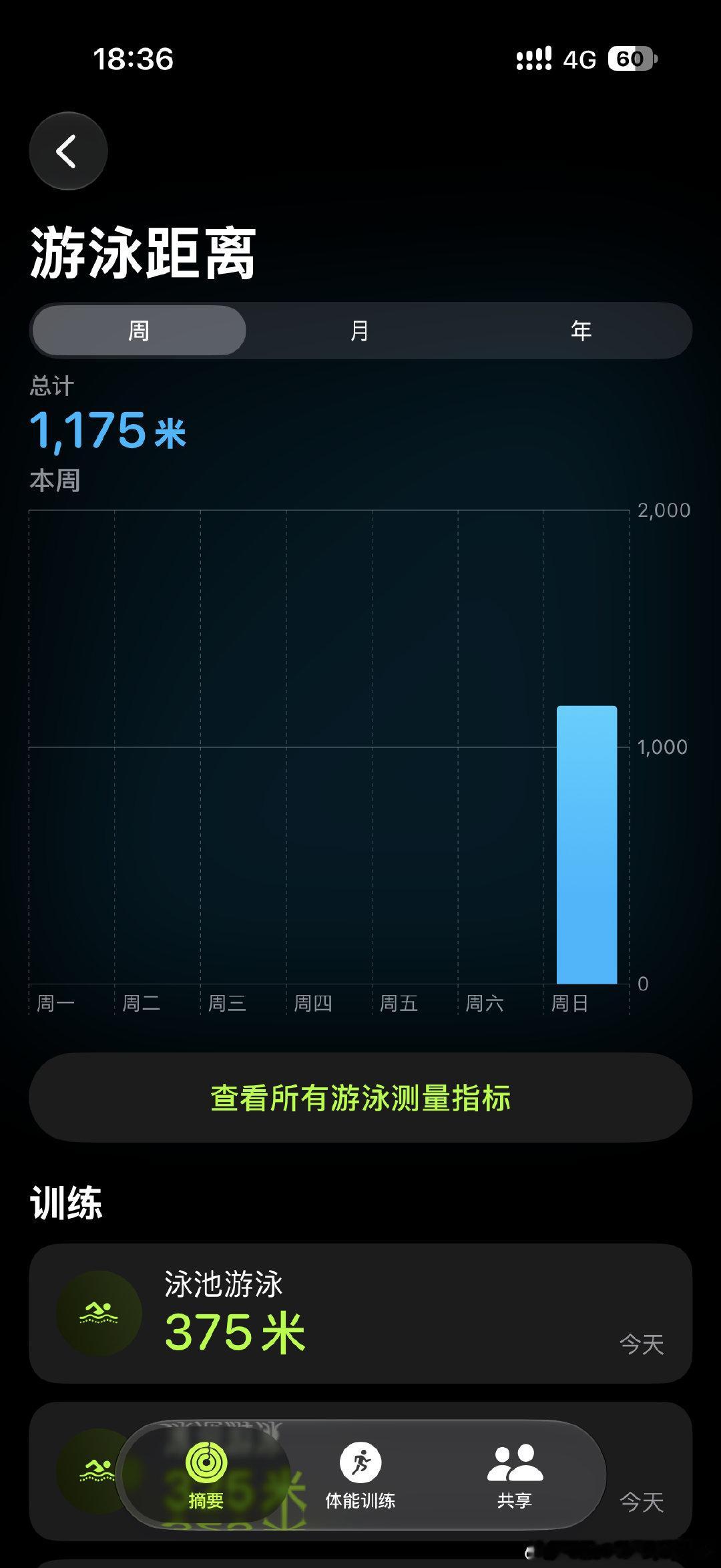 好久没游  游得跟复健似的 ​