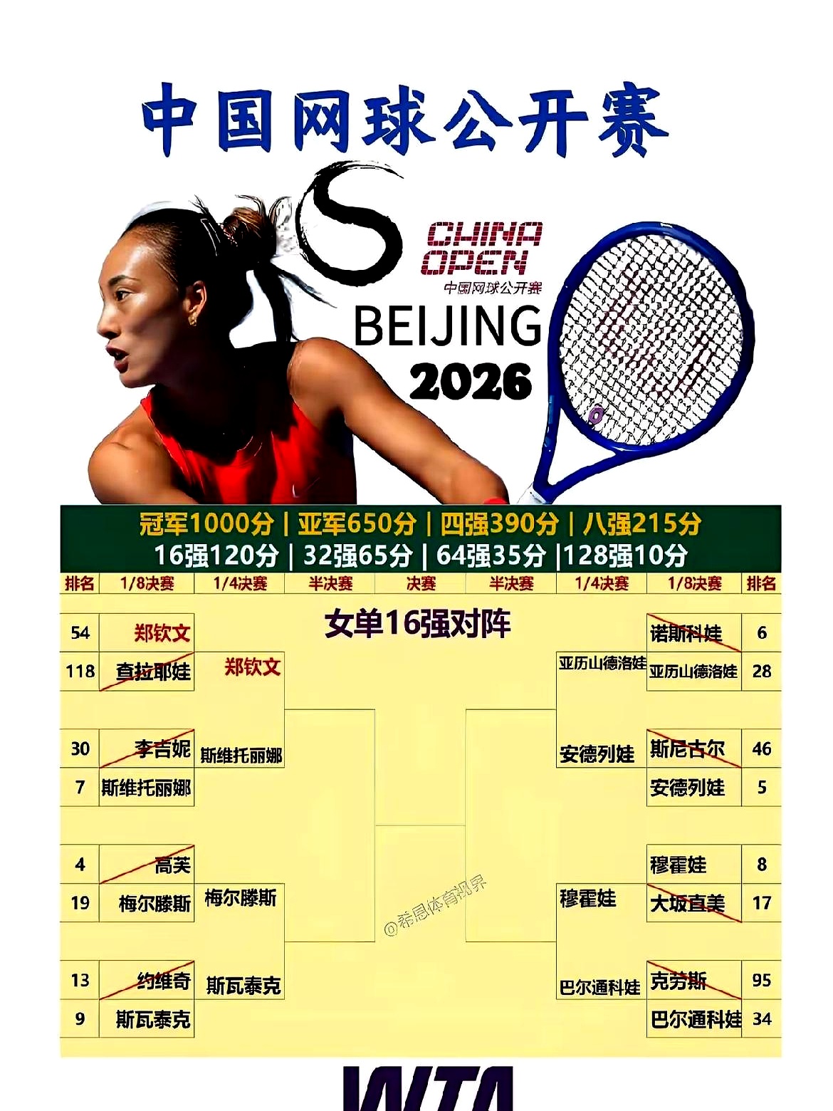 2026年中国网球公开赛女单八强名单一出，全场唯一的非种子选手居然是24岁、1.78米的中国姑娘郑钦文
 

看看围在周围的对手，全是响当当的狠角色
 

19岁、1.75米的俄罗斯小将安德列娃是4号种子，25岁、1.76米的波兰名将斯瓦泰克坐镇8号种子
 

还有32岁、1.74米的乌克兰名将斯维
