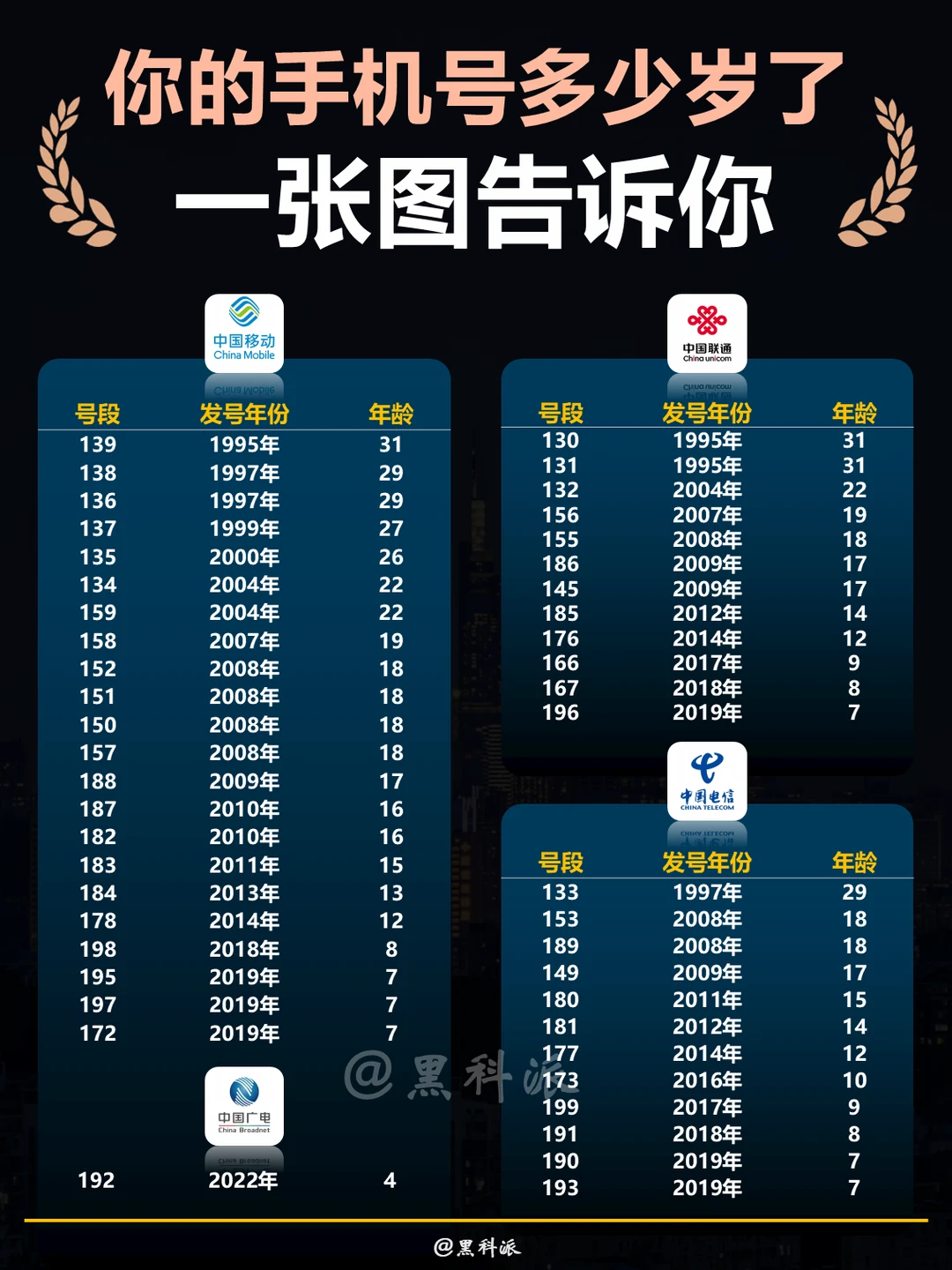 你的手机号多少岁了？一张图告诉你！
