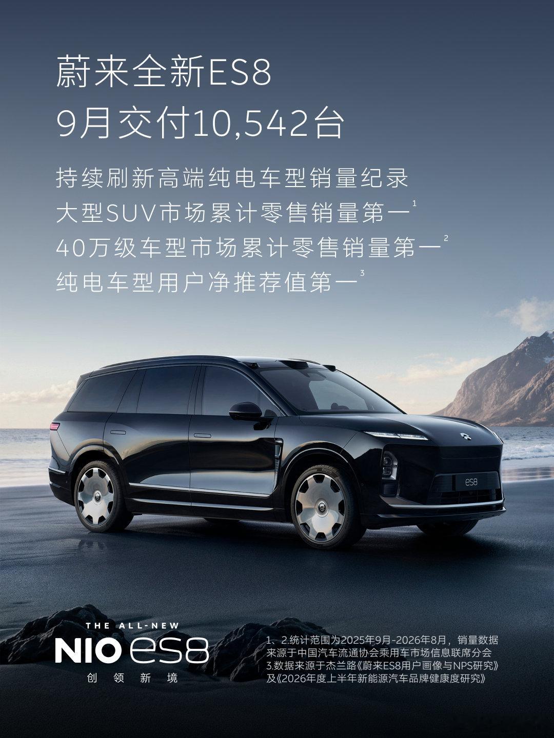 10月第一天，先看看蔚来的成绩。全新ES8交付新车10,542台，继续保持单月过万的交付节奏。

蔚来公司交付新车37,408台，同比增长7.7%。其中，蔚来品牌交付新车21,318台，同比增长55.3%；乐道品牌交付新车8,763台；firefly萤火虫品牌交付新车7,327台，同比增长26.9%。#蔚来# ​