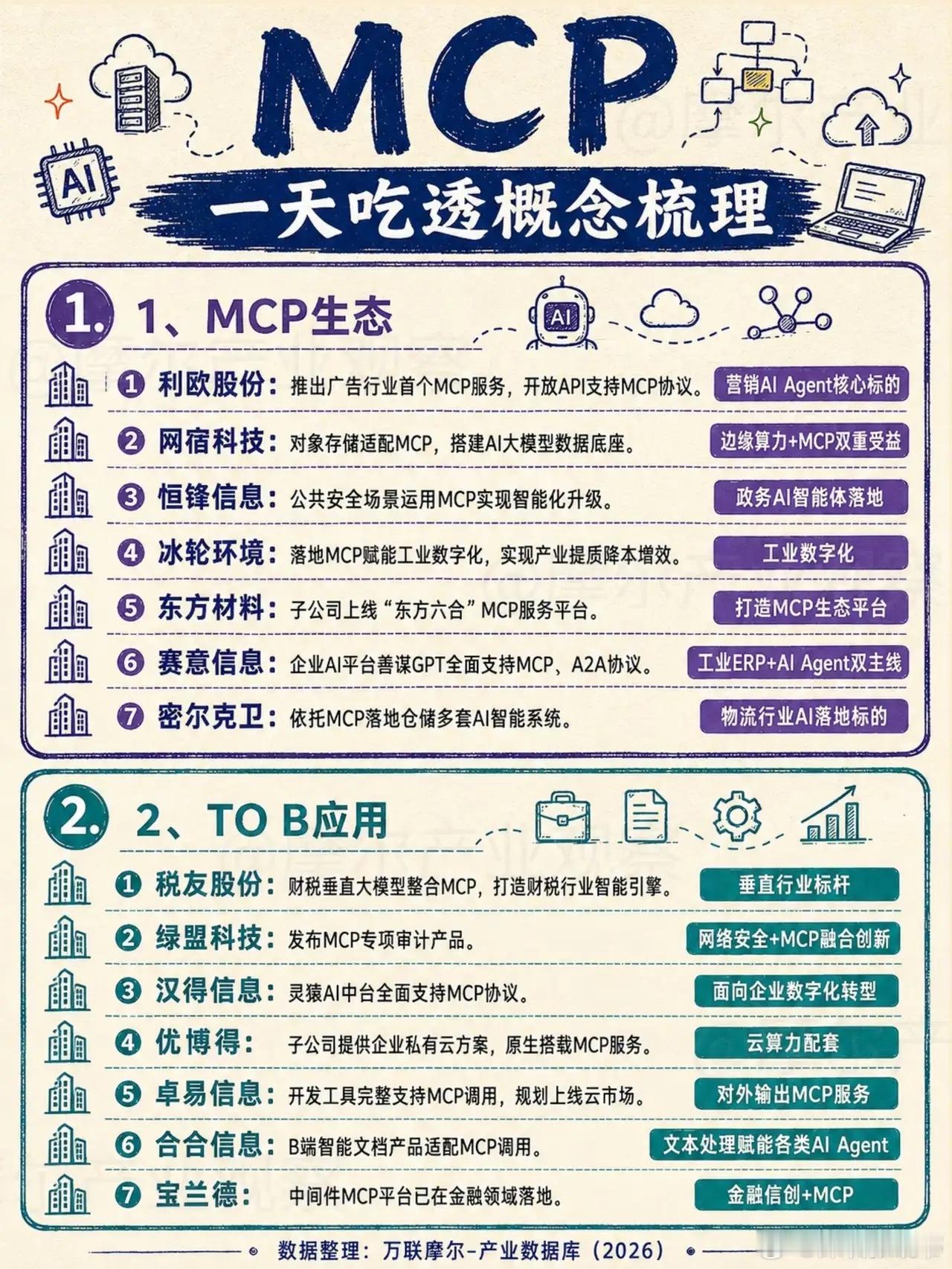 MCP持续走红，AI新协议是真机遇还是短期噱头
 
AI Agent浪潮之下，MCP协议快速走进大众视野。不少朋友看到概念刷屏，觉得这又是能够颠覆行业的新技术，迫不及待想要布局。但市场很现实：题材热度一上来，板块容易快速冲高，可多数企业还停留在产品适配、试点落地阶段，概念热闹，大规模商业化还没到来 ​