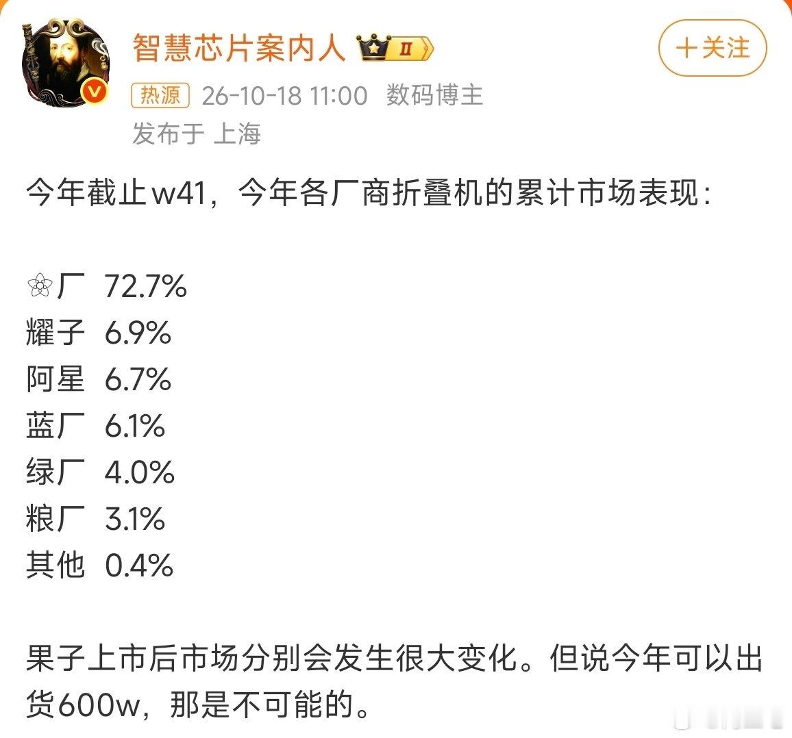 #头部厂商折叠机份额超七成#
华为一家就占了折叠屏市场的70%以上，双折、三折、阔折、大阔折，华为折叠屏这块确实太超前了。 ​