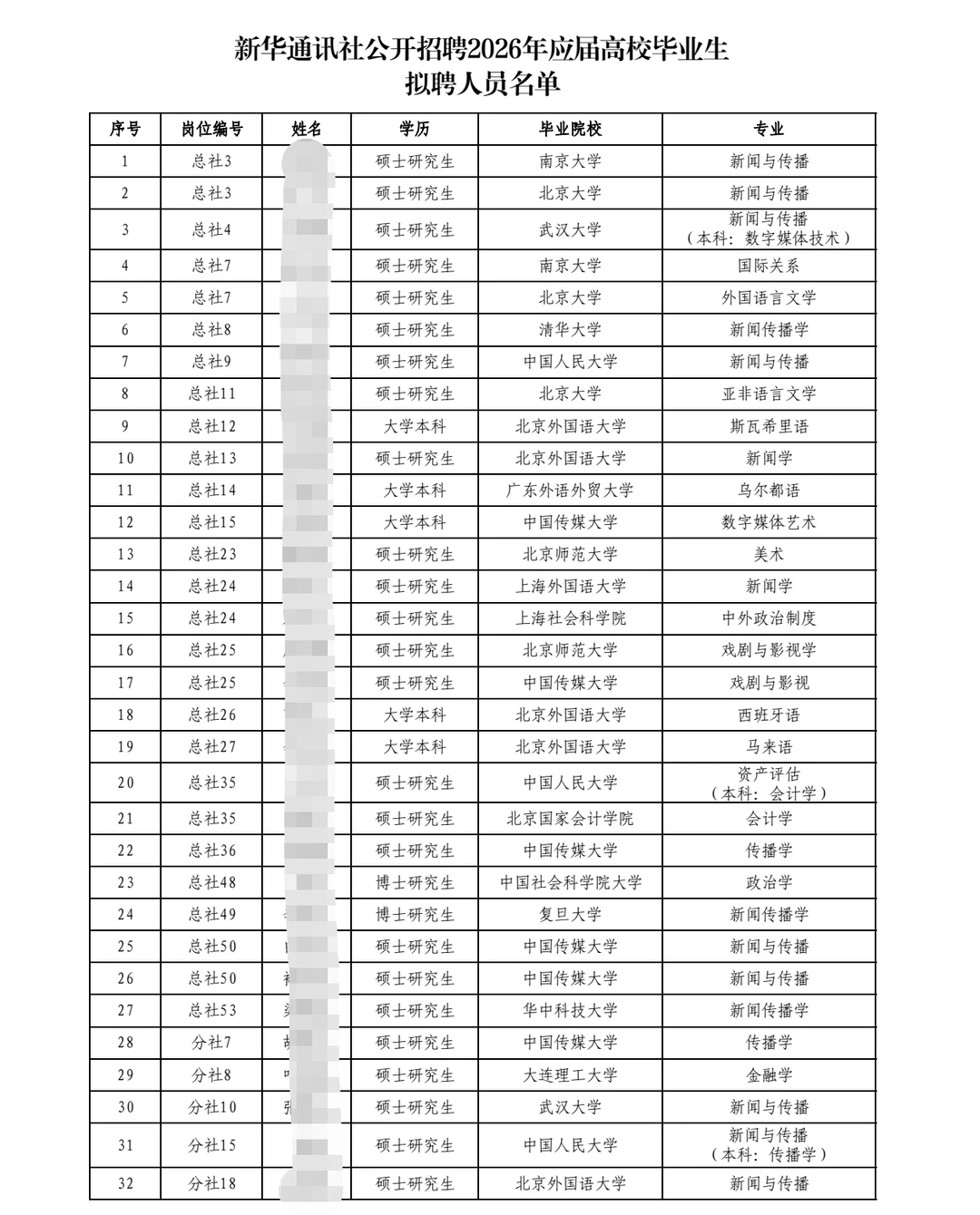 2026新华社录取名单公示！神仙打架