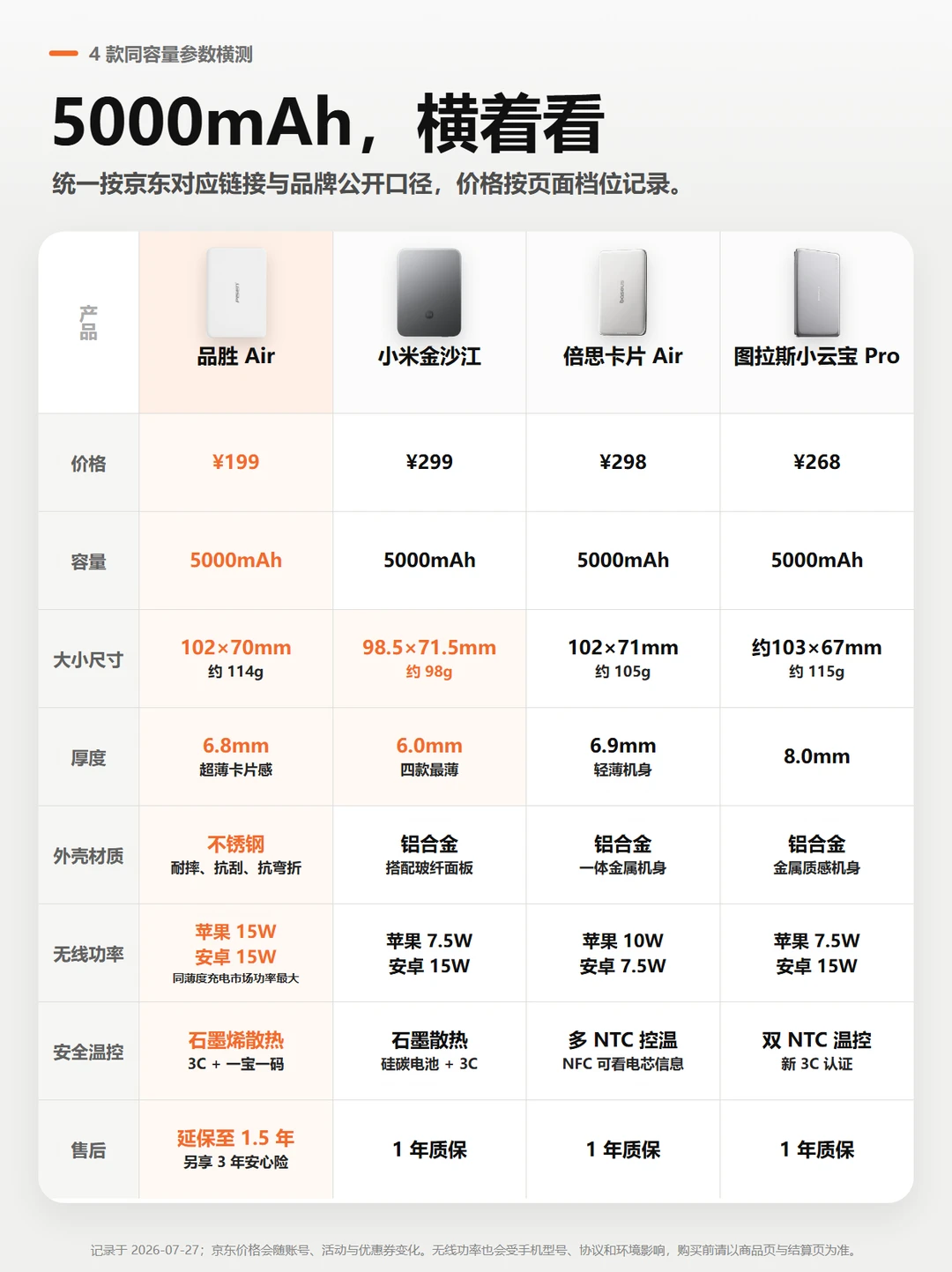 磁吸充电宝怎么选？别只会看容量了！