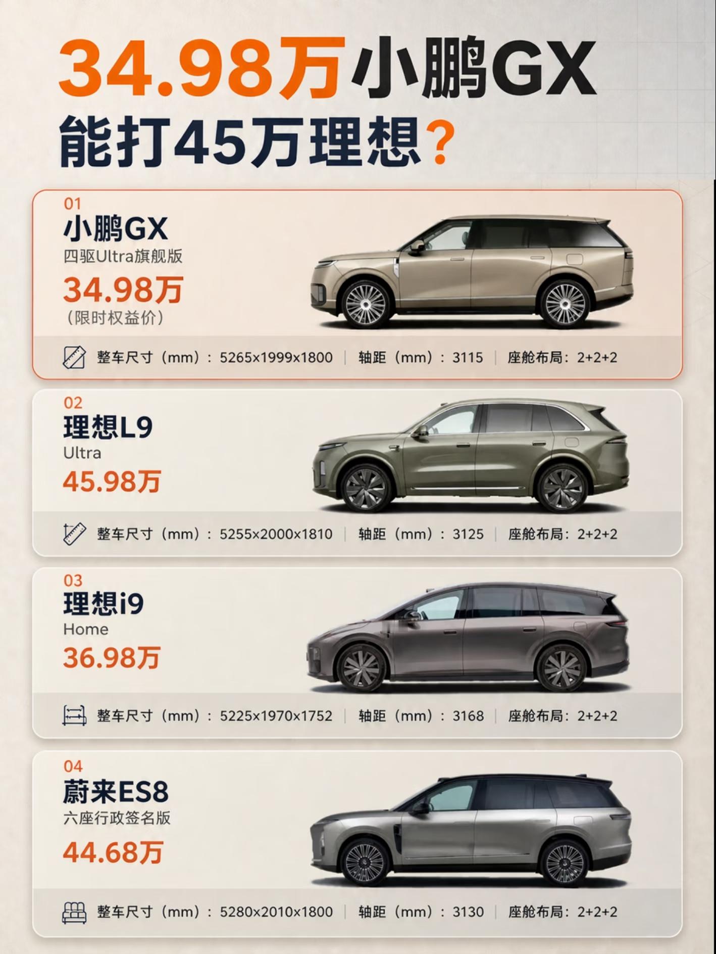 省11万买小鹏GX，还是冲理想L9？
40万级家用大六座，今年真的卷疯了🔥
我把四台国产旗舰拉到一起，价格跨度从34.98万到45.98万，差价整整11万——这钱到底差在哪？贵的是不是真强？便宜的算不算越级？

📌 先看价格排位
小鹏GX Ultra旗舰 34.98万 ｜ 理想i9 36.98万 ｜