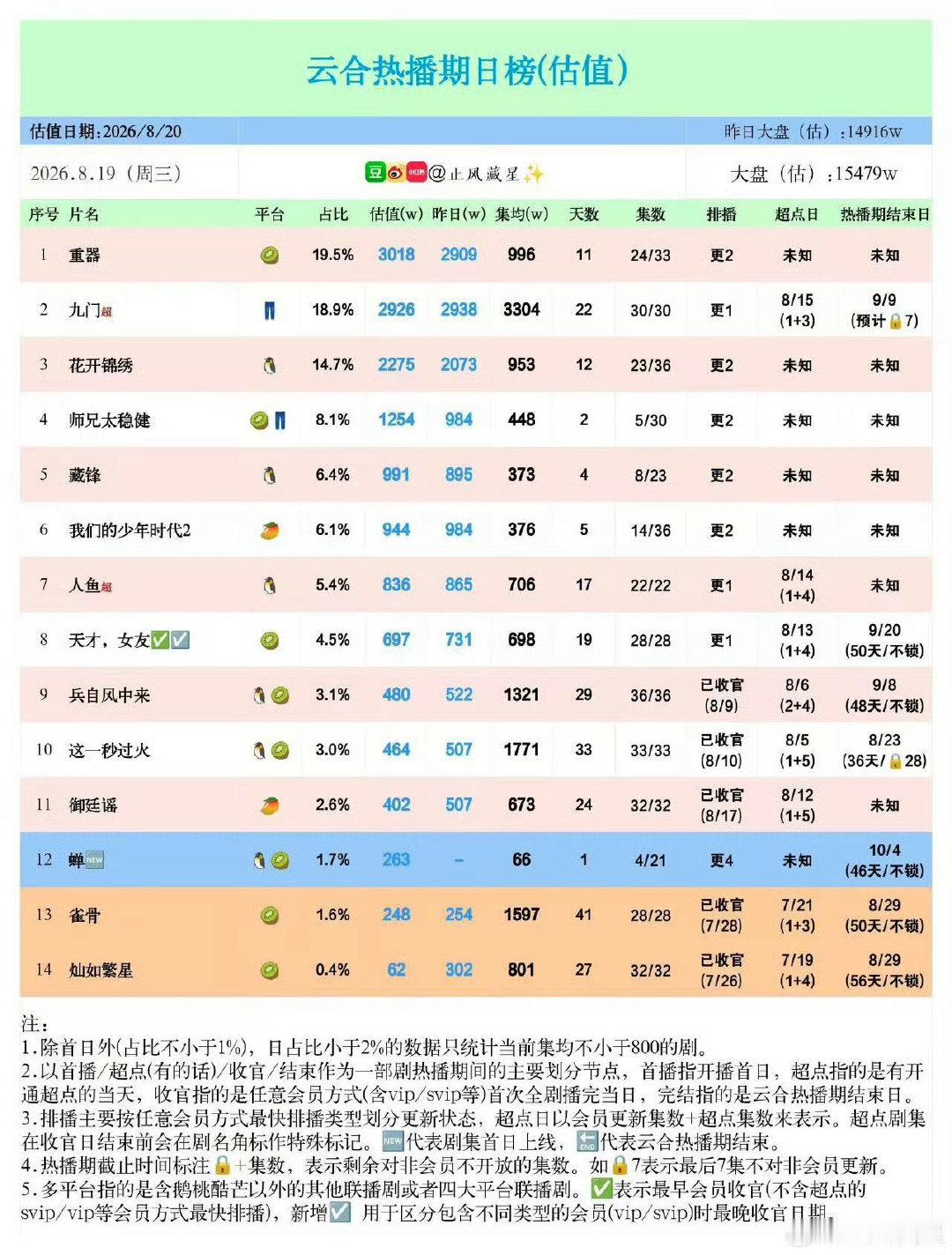 《雀骨》争气！！！小成本无ip原创本空降提档无宣发11天快速被平台送走也能播到s+，靠的是过硬的剧情➕导演把握快节奏➕侯明昊的演技和观众盘，这成绩在暑假档很突出。 ​