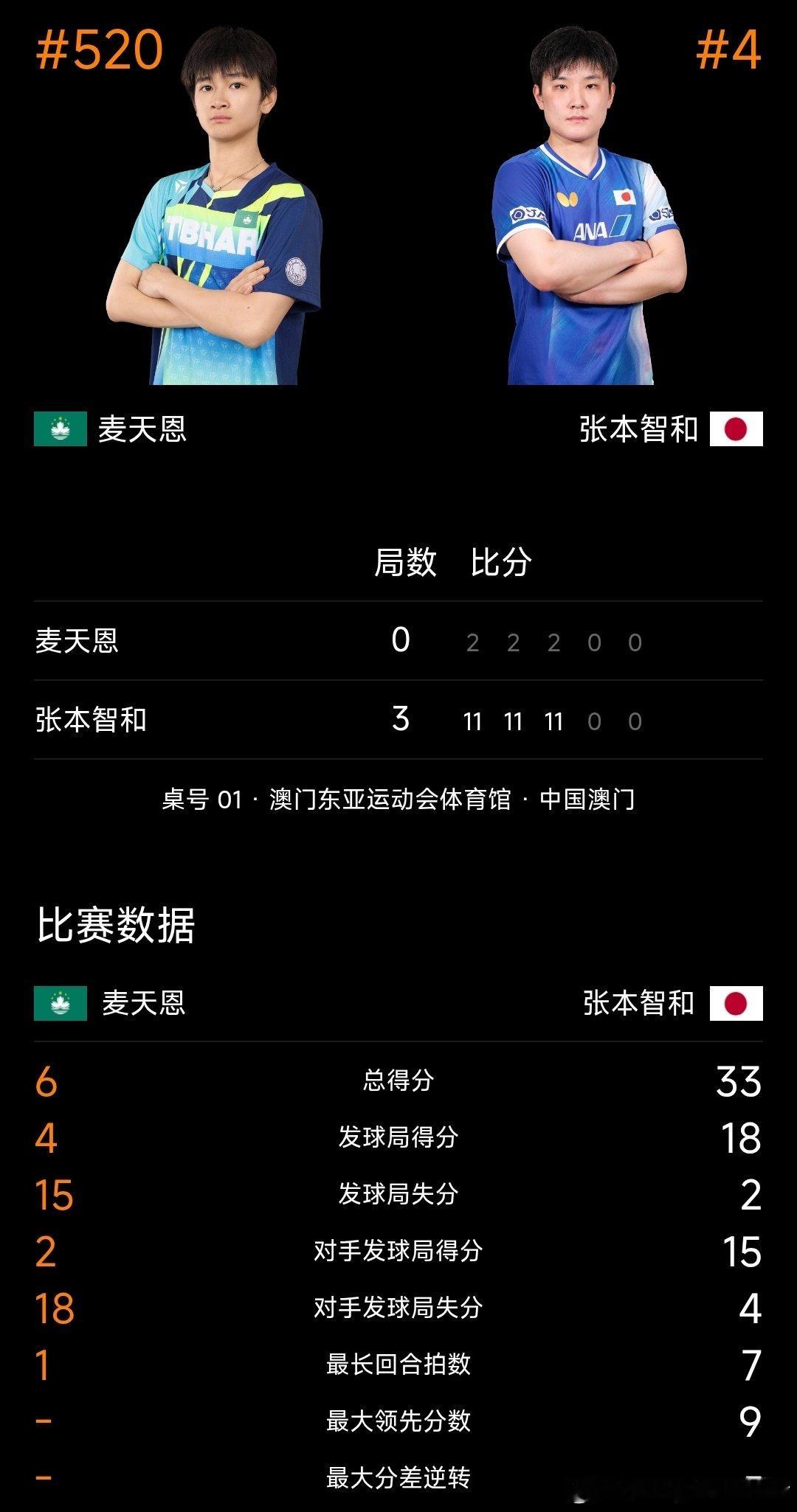 #张本智和##wtt澳门冠军赛2026# 

男子单打1/16决赛赛果
张本智和 JPN 3-0 麦天恩 MAC
11-2，11-2，11-2 ​