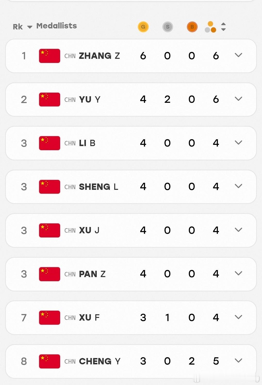 🥇🥇🥇🥇
第二届亚运结束了
这个盛李豪依然在误入泳队（奖牌榜） ​