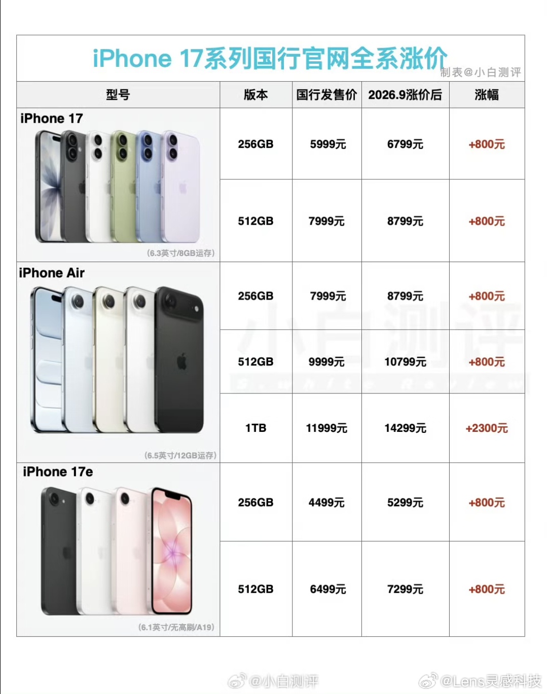 iPhone17系列国行迎来全线调价，多数版本统一上涨800元。 iPhone17、17e各存储档位加价，iPhone Air的1TB版本涨幅最高，直接涨2300元。 不同机型起步价进一步拉高，入门、高配全部上调，也让不少用户开始观望上代二手机型。 ​​​