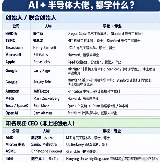 美国现在这些科技大佬，大学都是学什么专业的？

最近整理了一下全球一些顶级科技公司创始人和掌舵人的学历，想看看这些站在AI、半导体和科技行业最前面的人，当年到底学的什么。
最近整理了一下全球一些顶级科技公司创始人和掌舵人的学历，想看看这些站在 AI、半导体和科技行业最前面的人，当年到底学 ​